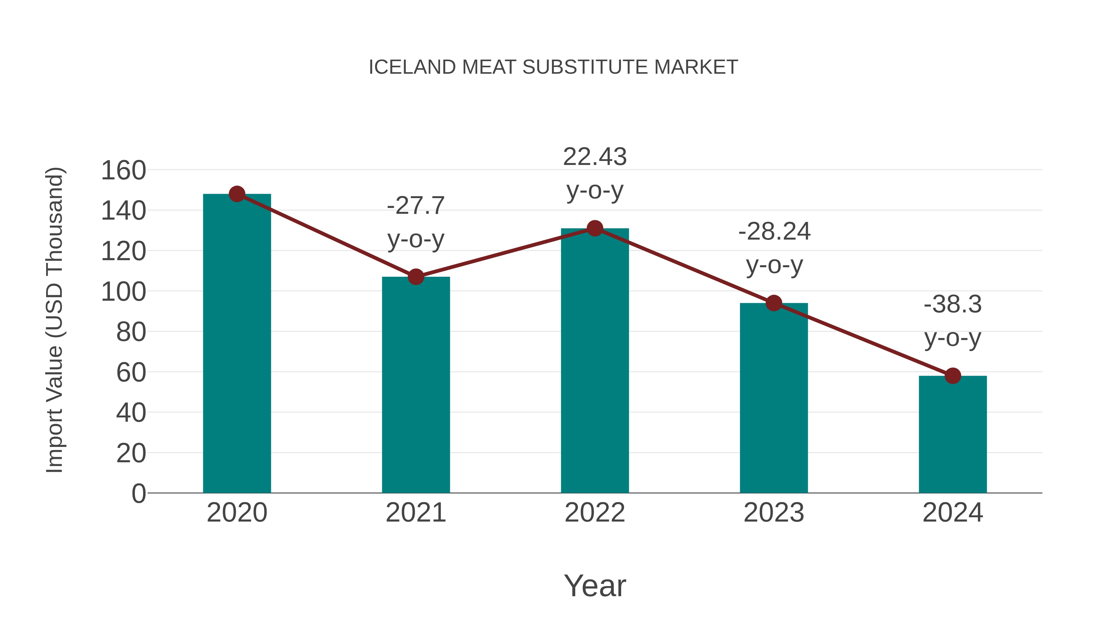 Iceland Meat Substitute Market: Import Trend Analysis