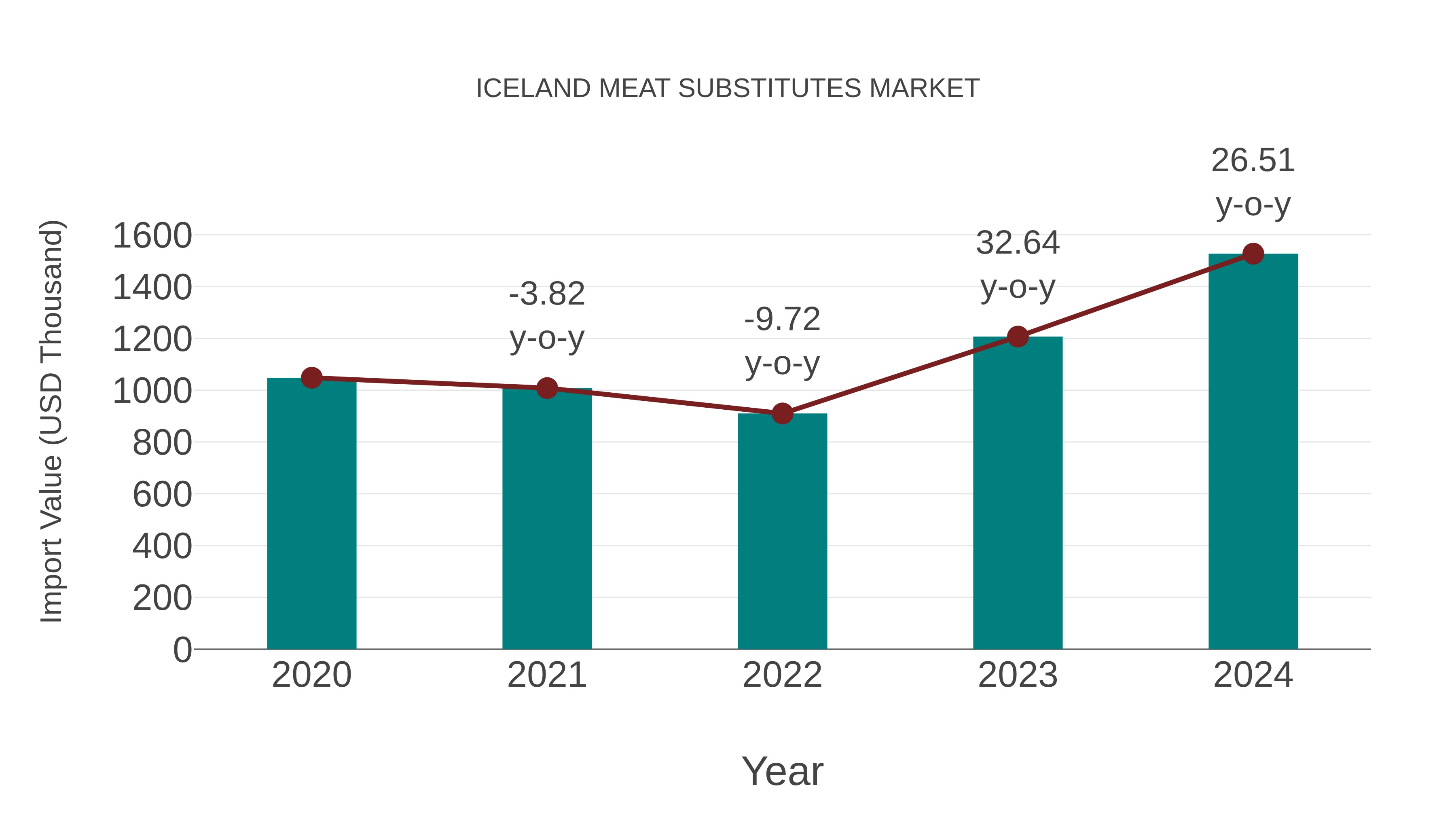  Iceland Meat Substitutes Market: Import Trend Analysis