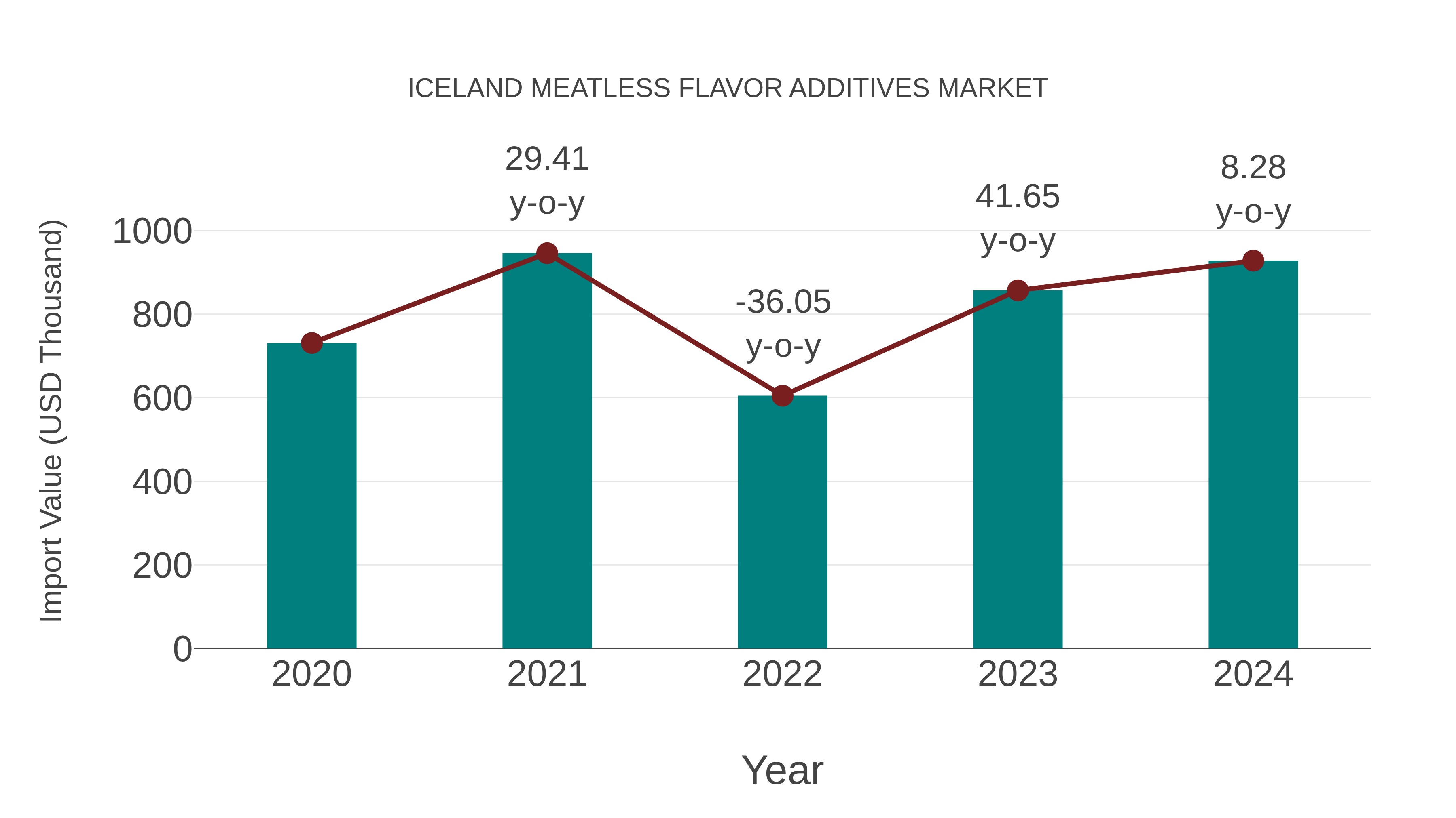  Iceland Meatless Flavor Additives Market: Import Trend Analysis