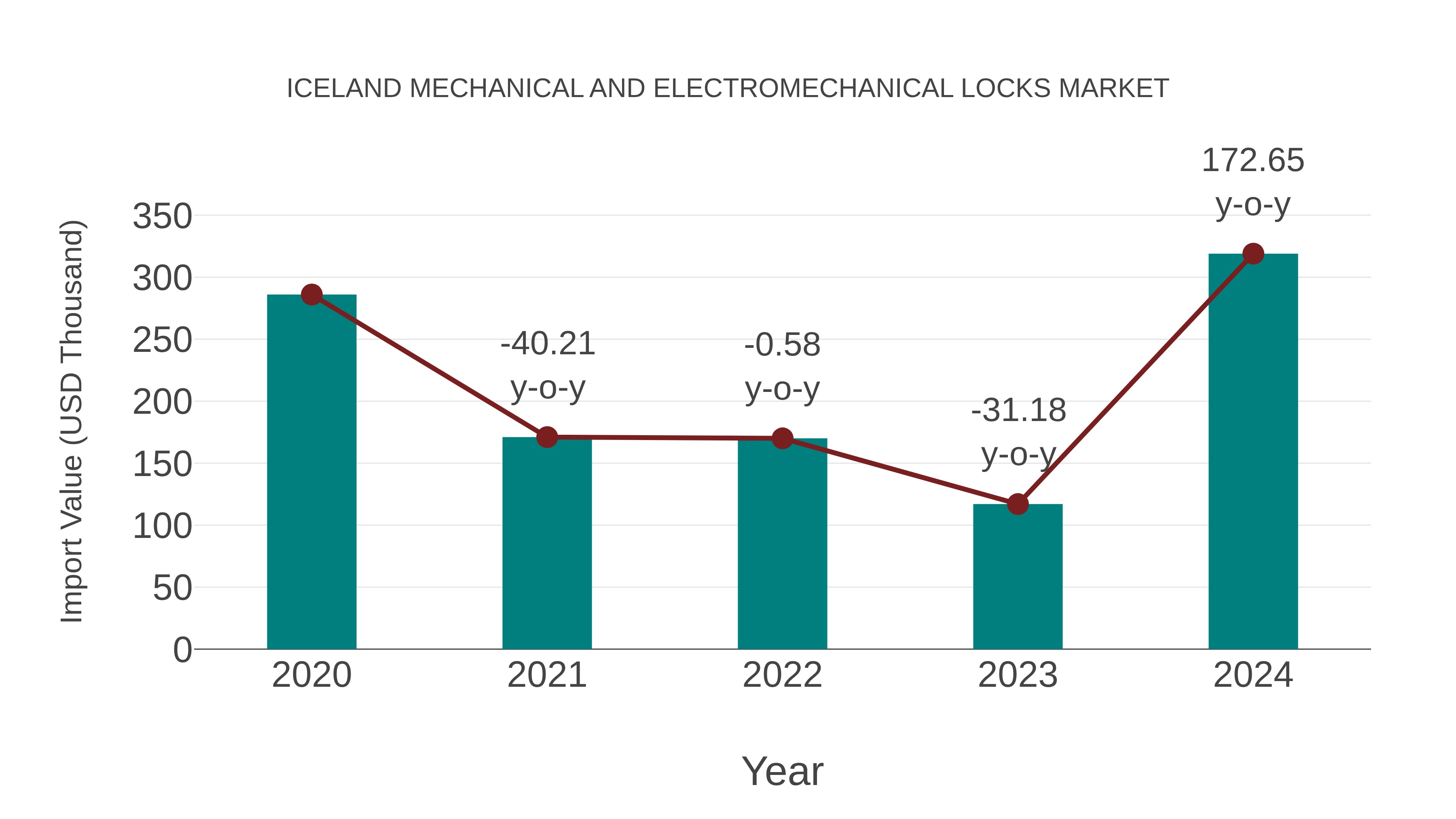  Iceland Mechanical and Electromechanical Locks Market: Import Trend Analysis