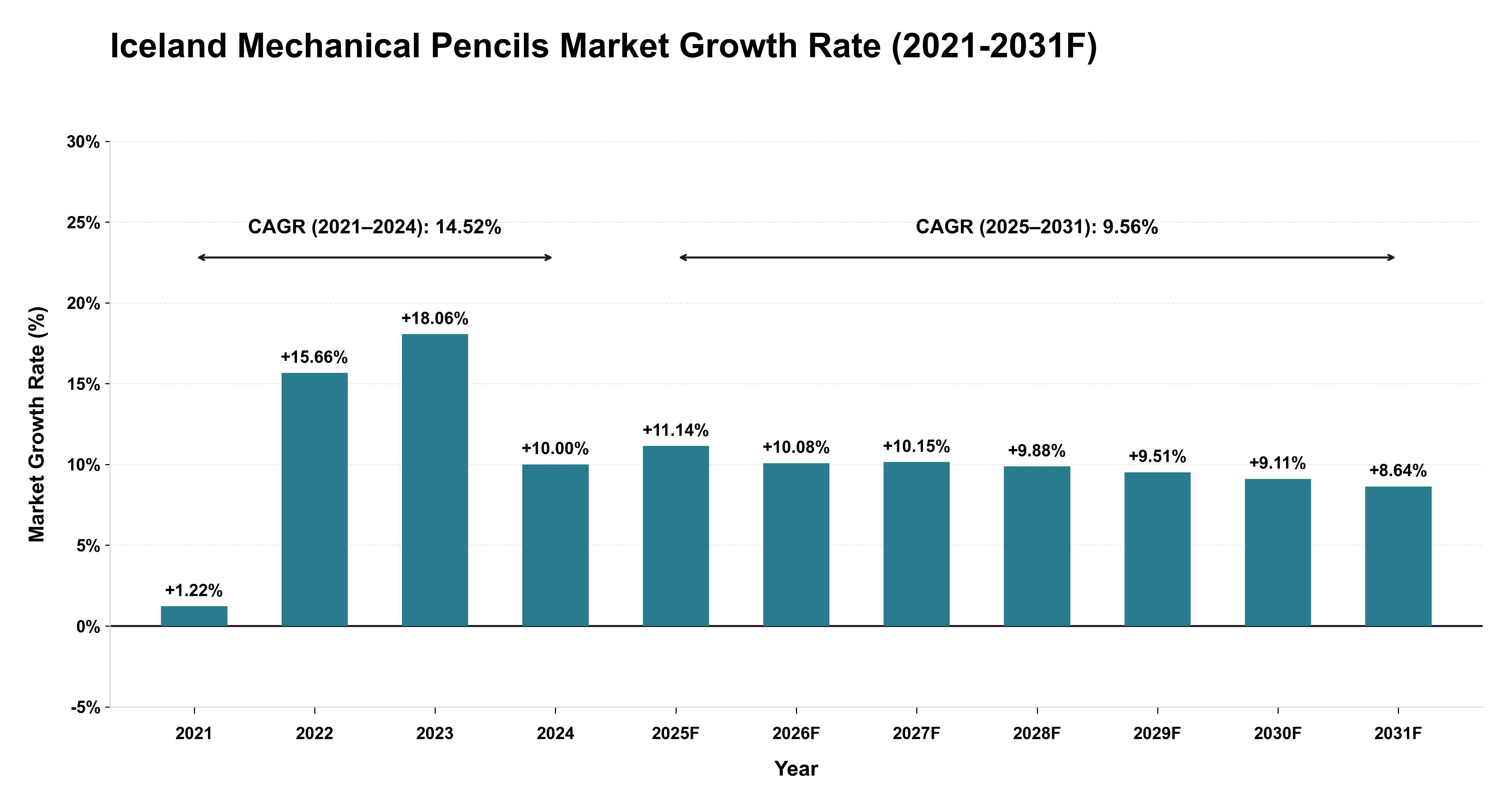 Iceland Mechanical Pencils Market Year-wise Growth Rate (2021-2031F)