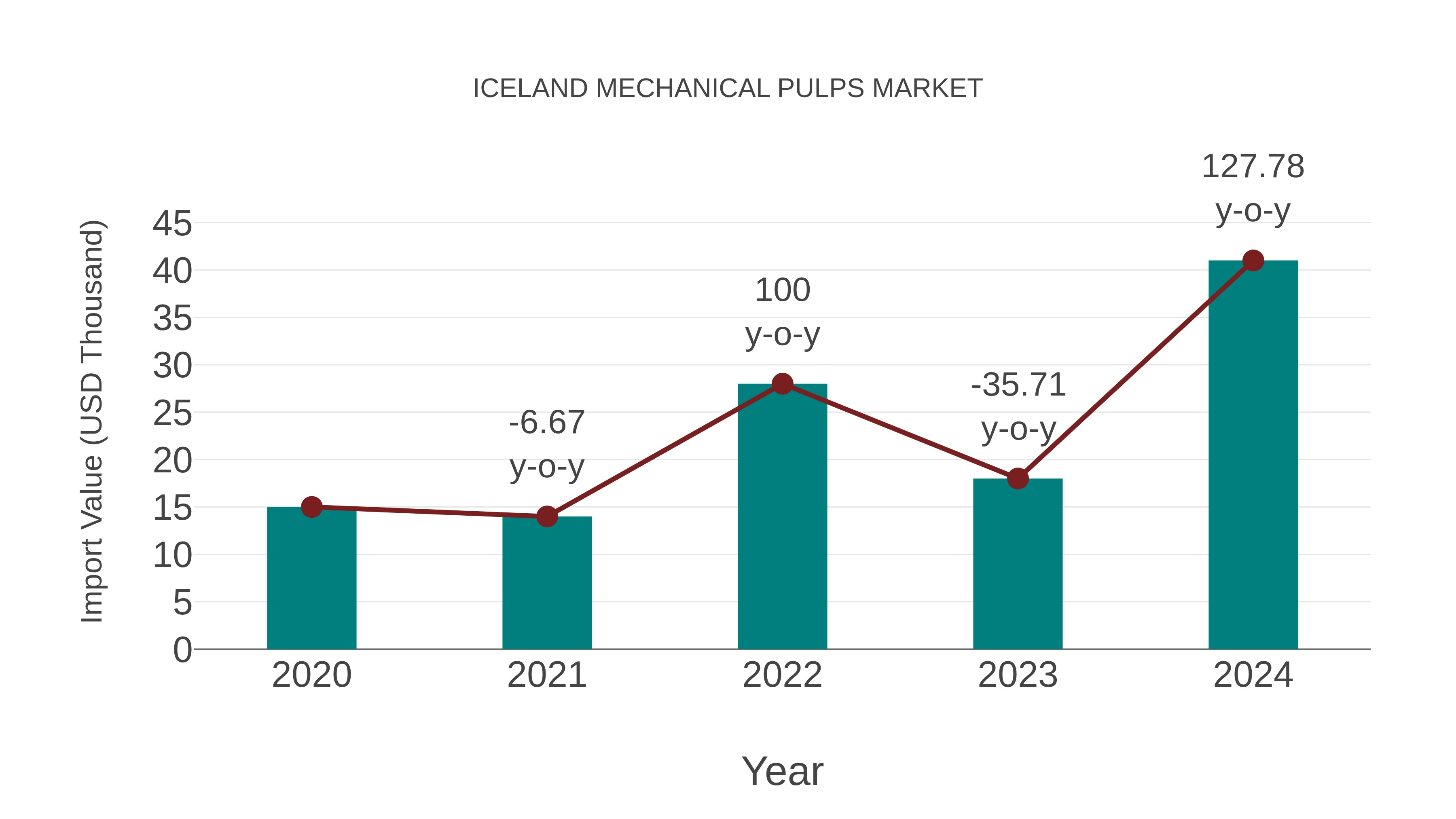 Iceland Mechanical Pulps Market: Import Trend Analysis