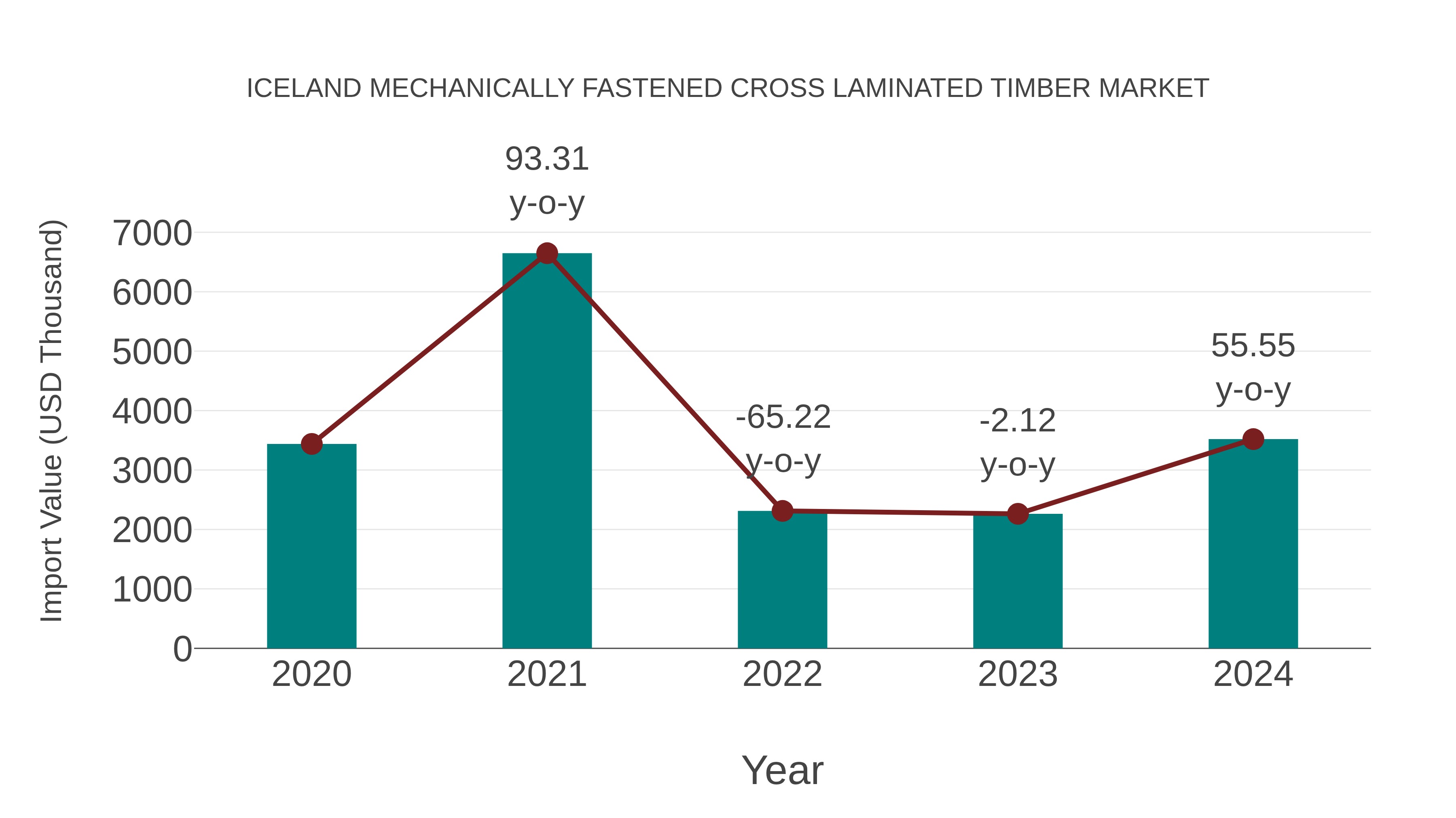  Iceland Mechanically Fastened Cross Laminated Timber Market: Import Trend Analysis