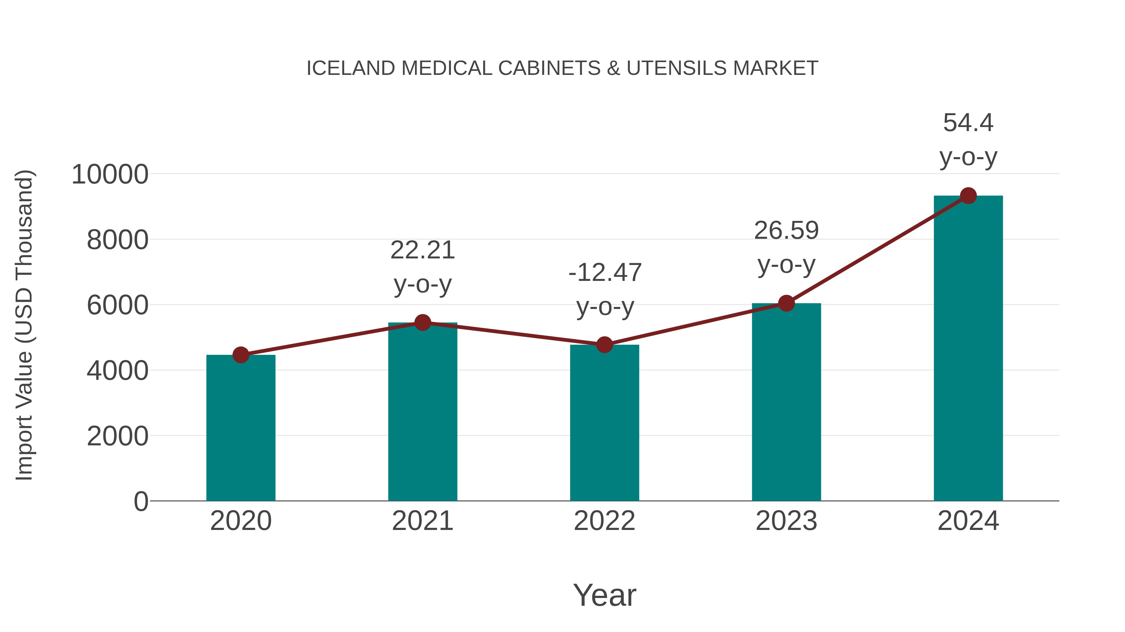 Iceland Medical Cabinets & Utensils Market: Import Trend Analysis