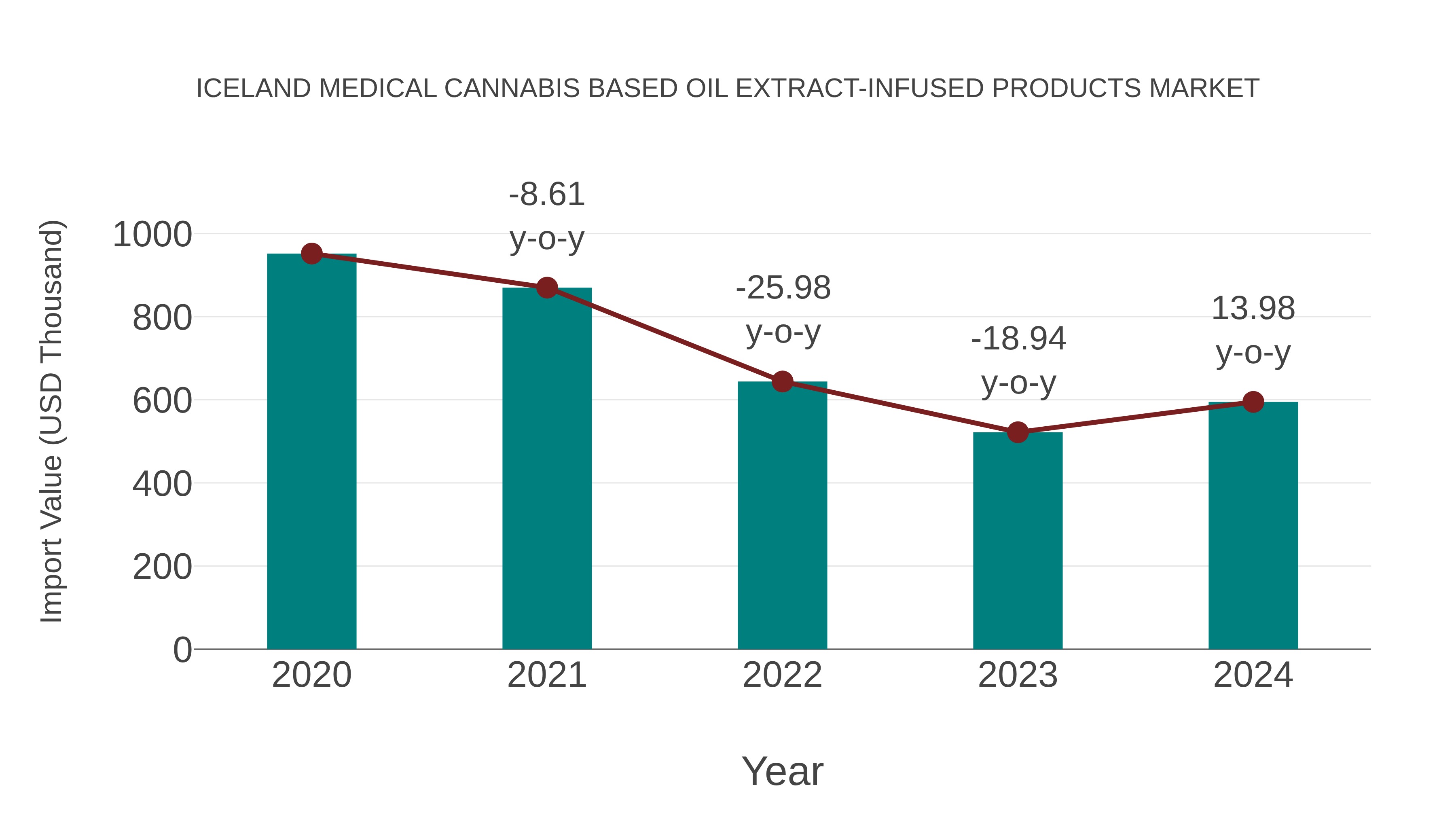 Iceland Medical Cannabis Based Oil Extract-infused Products Market: Import Trend Analysis