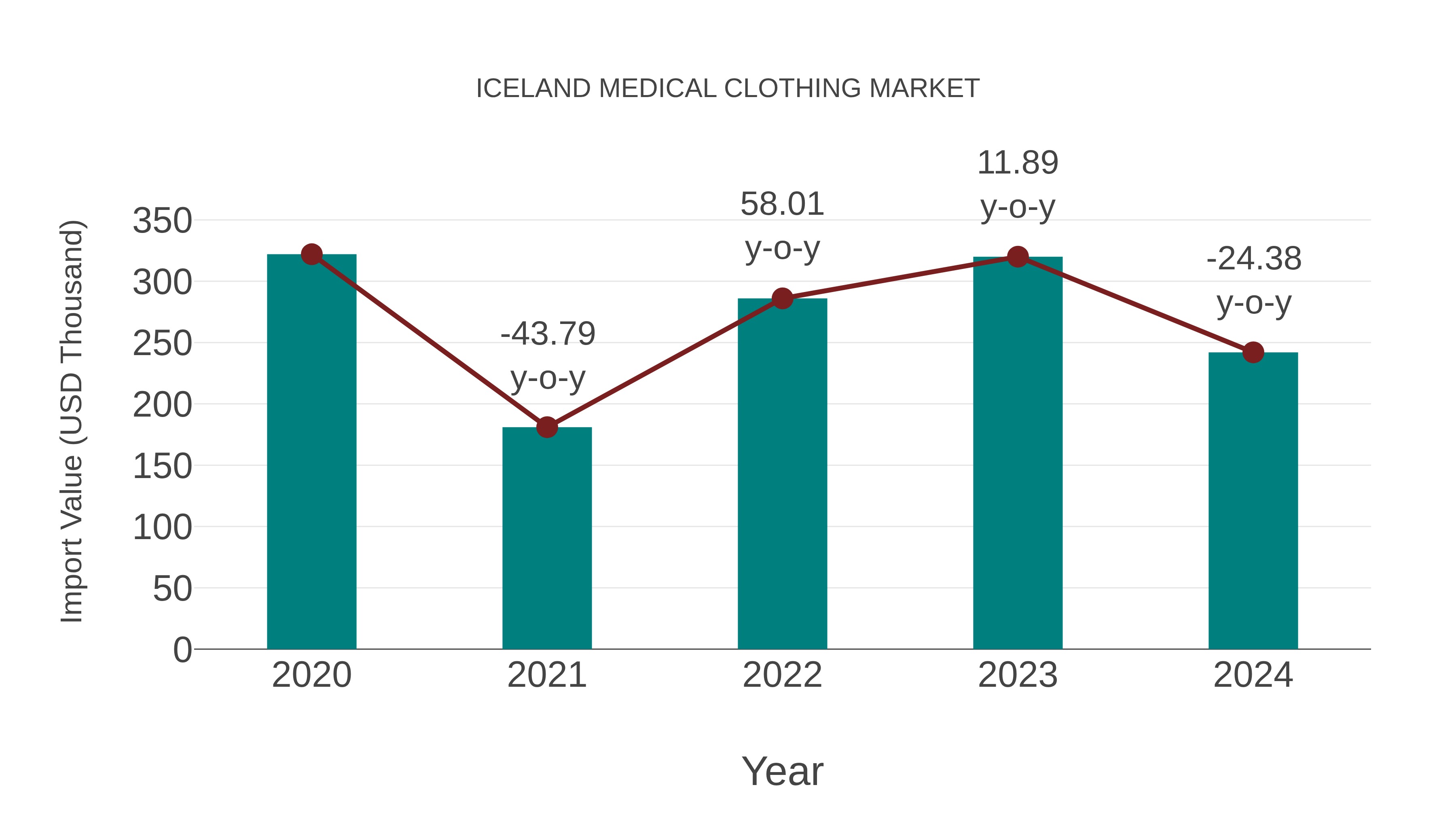 Iceland Medical Clothing Market: Import Trend Analysis