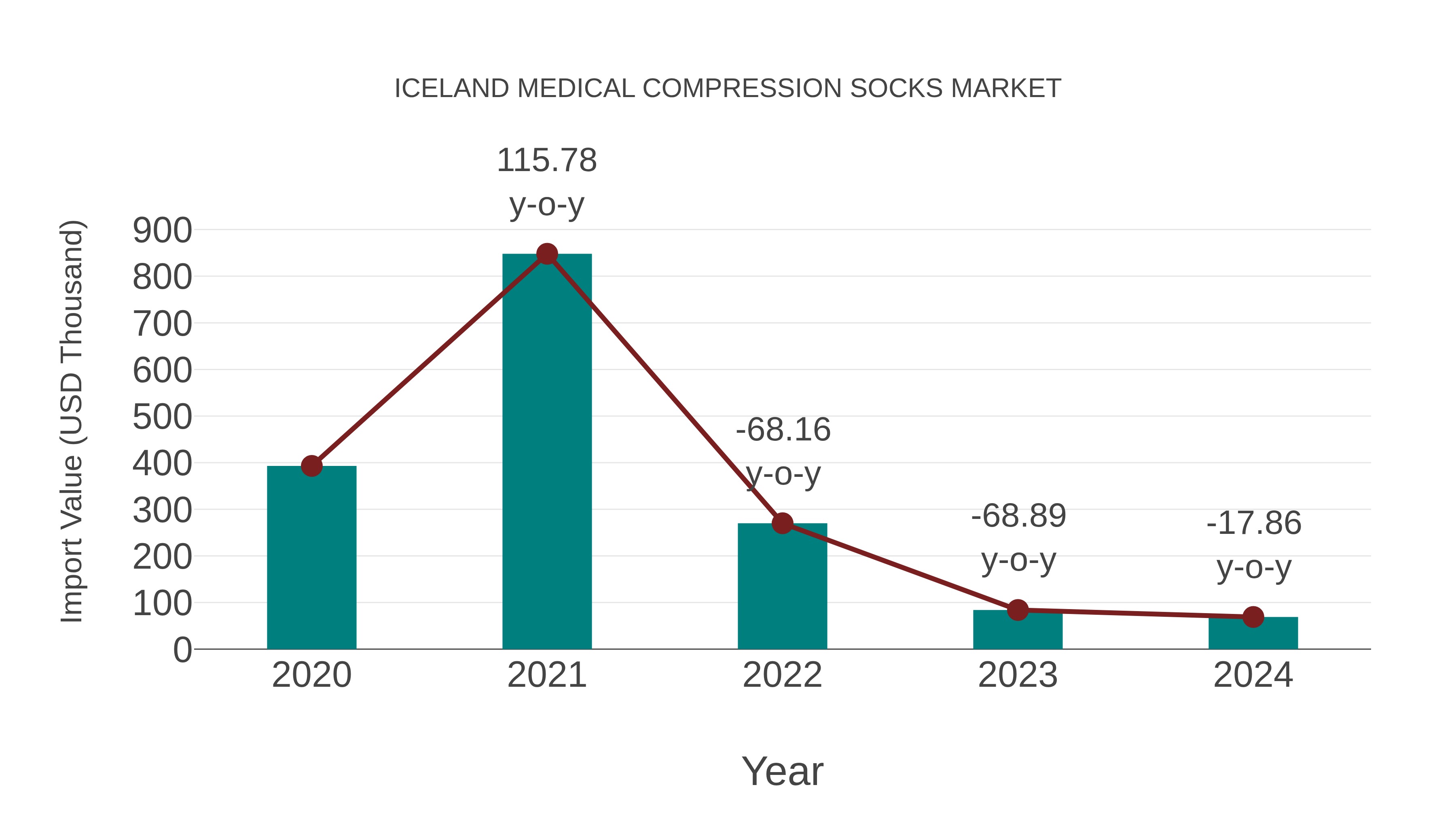  Iceland Medical Compression Socks Market: Import Trend Analysis