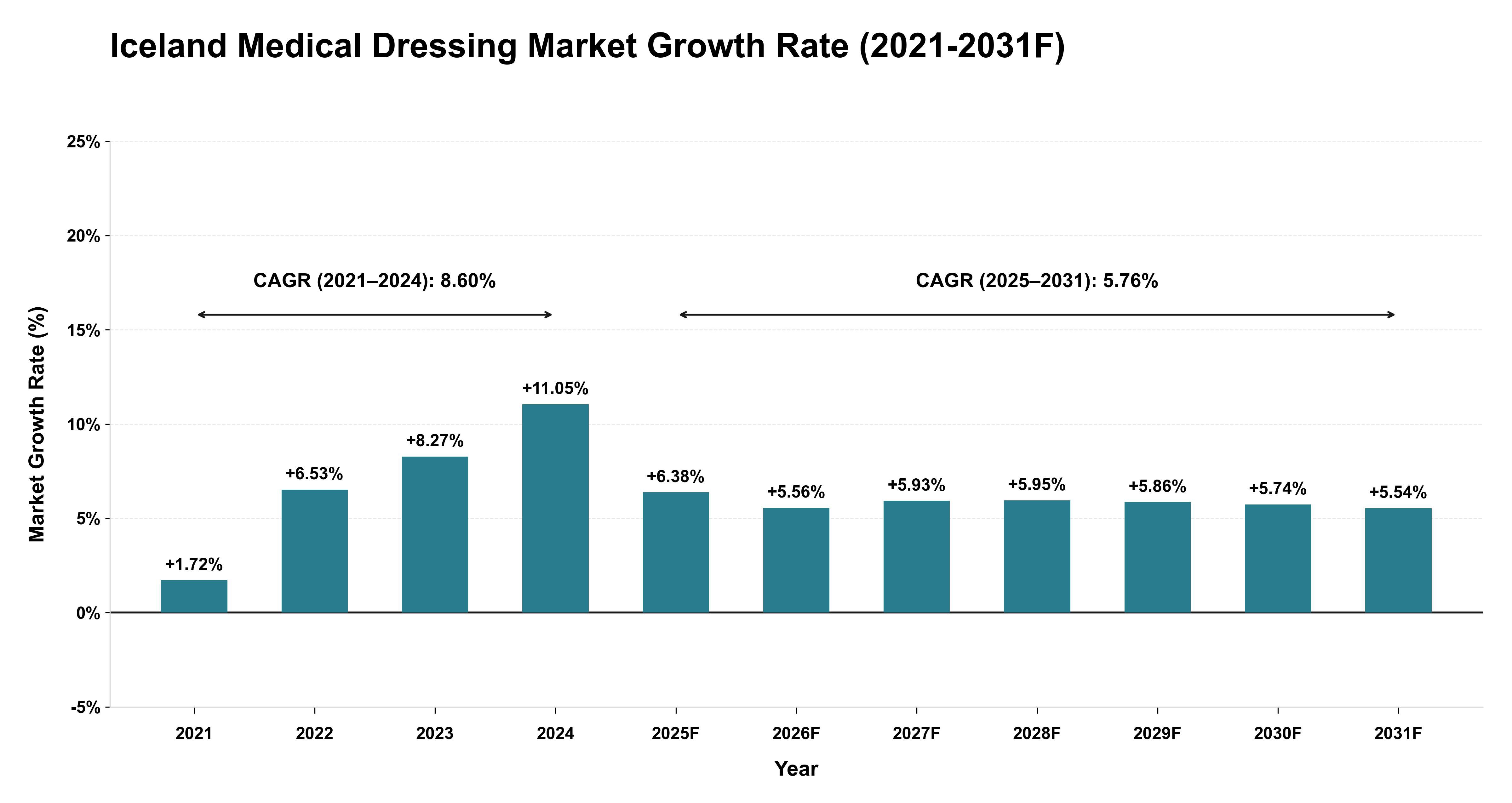 Iceland Medical Dressing Market Year-wise Growth Rate (2021-2031F)