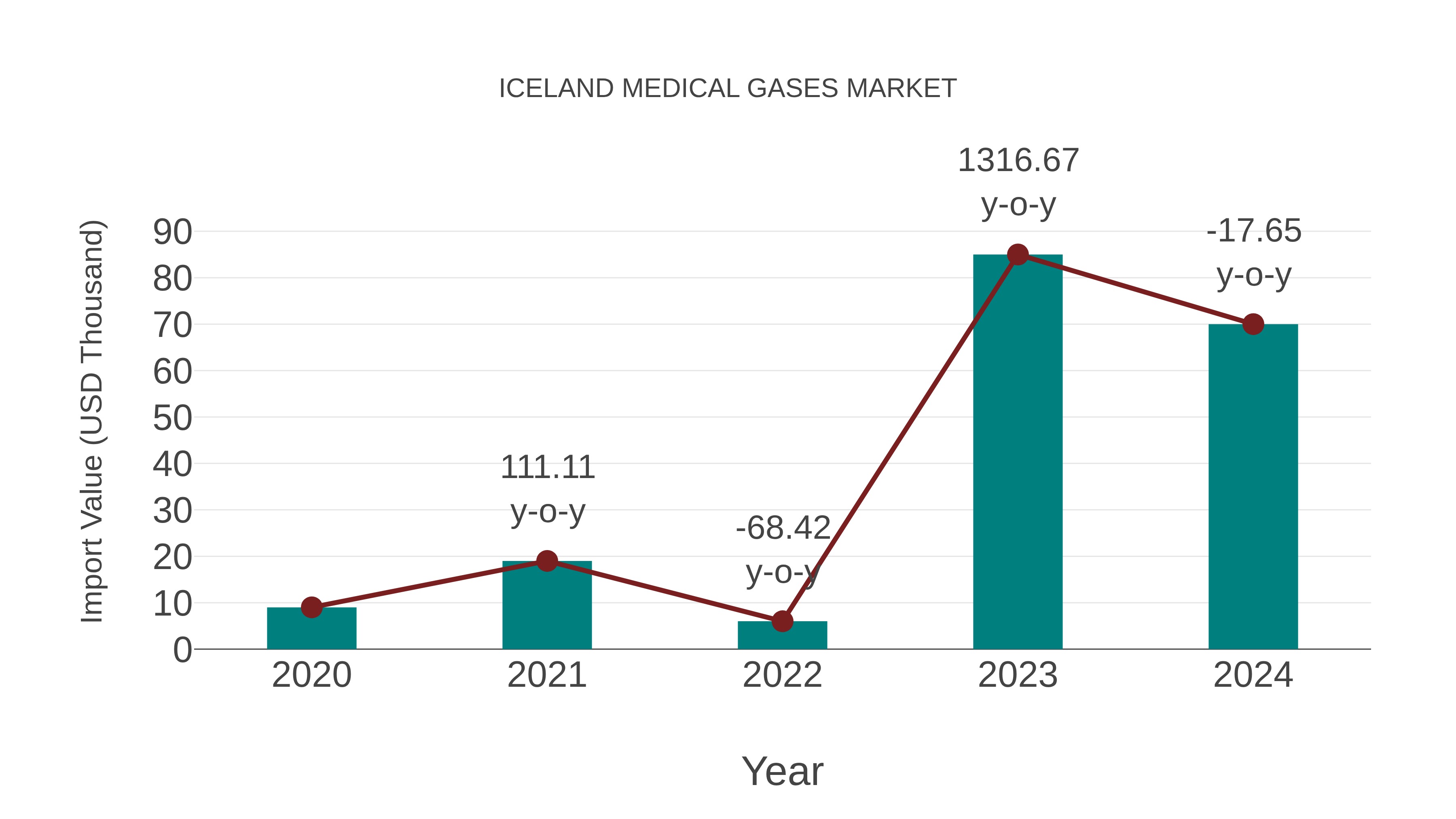  Iceland Medical Gases Market: Import Trend Analysis