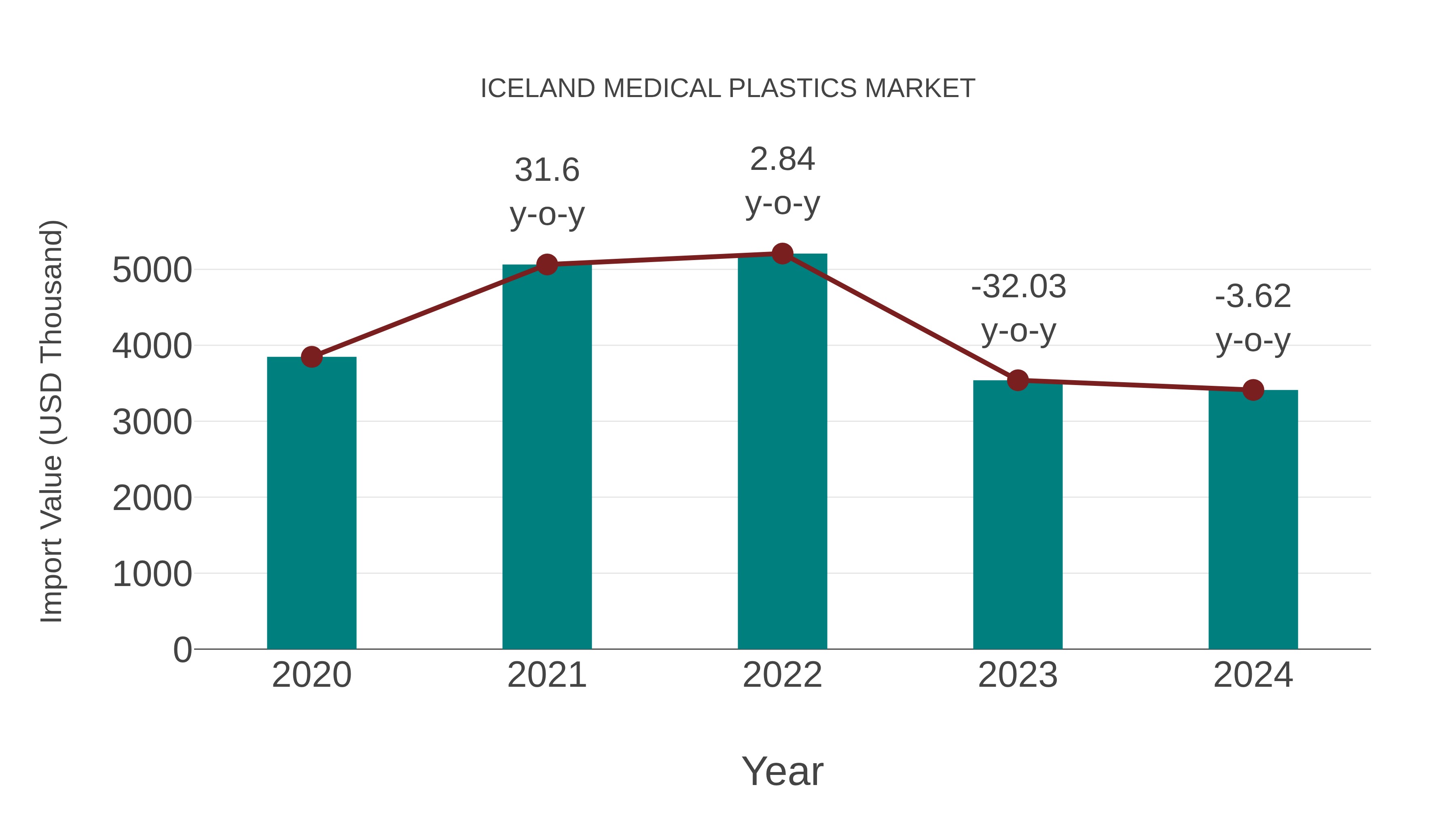  Iceland Medical Plastics Market: Import Trend Analysis