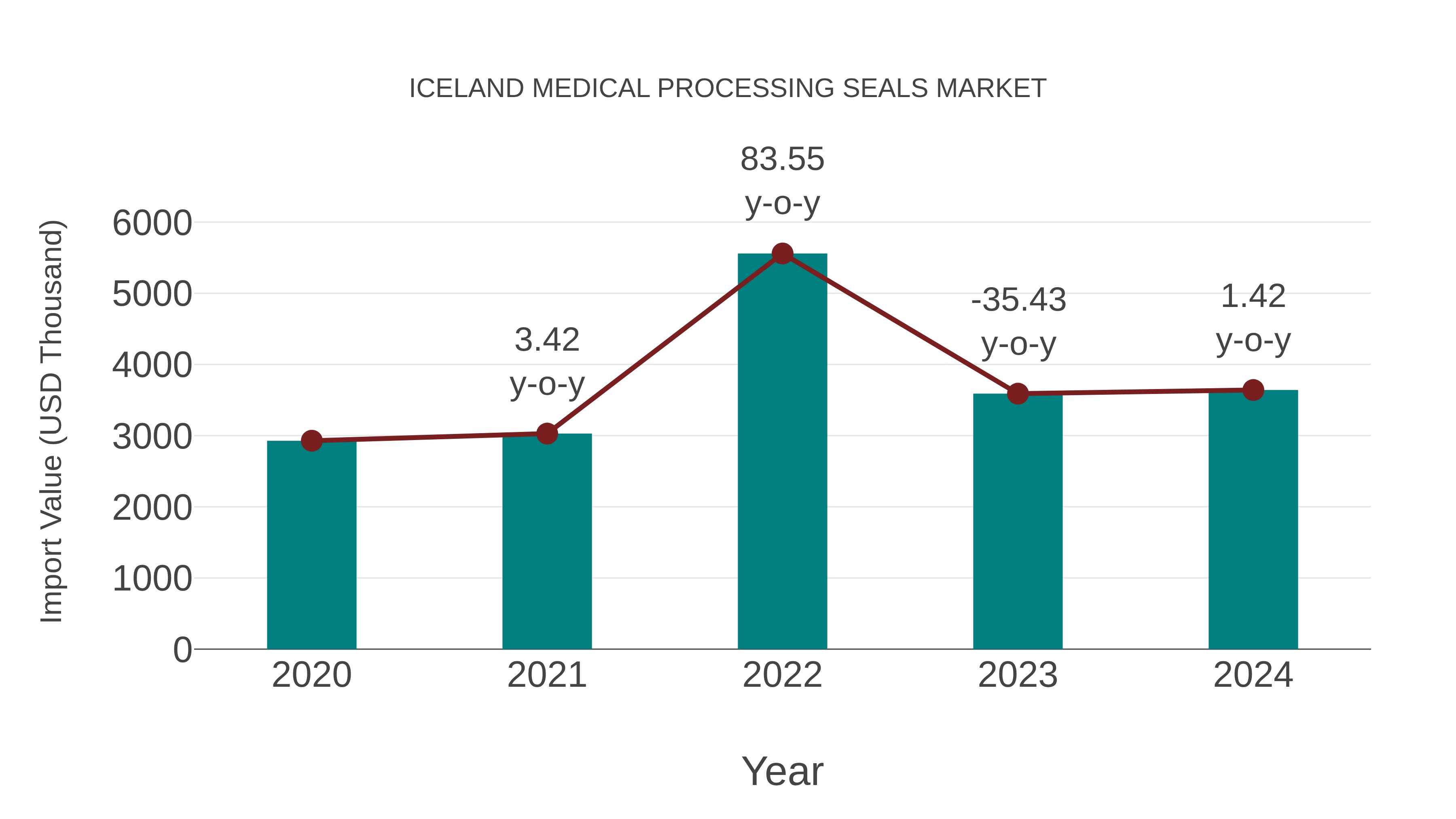 Iceland Medical Processing Seals Market: Import Trend Analysis