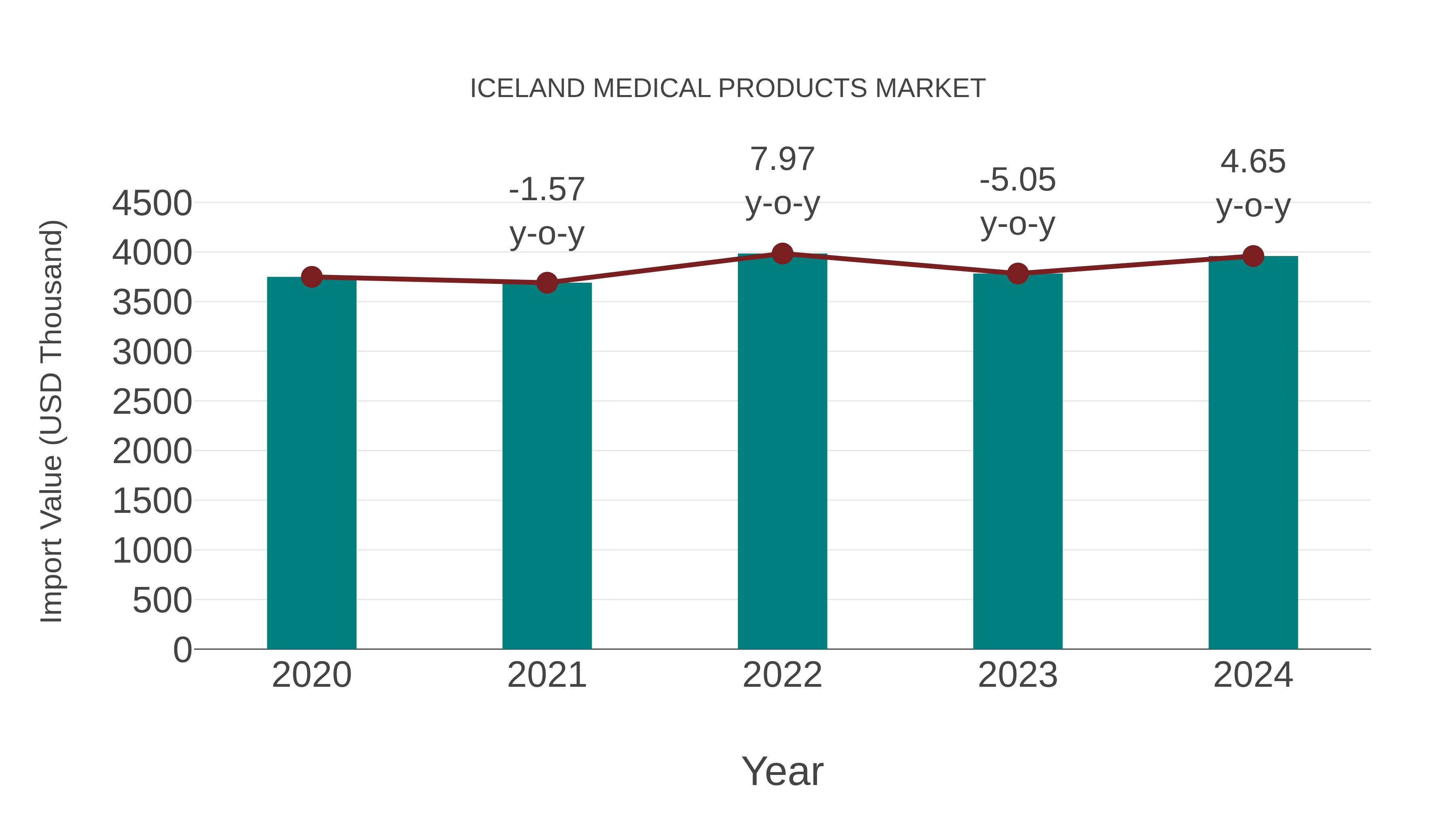 Iceland Medical Products Market: Import Trend Analysis
