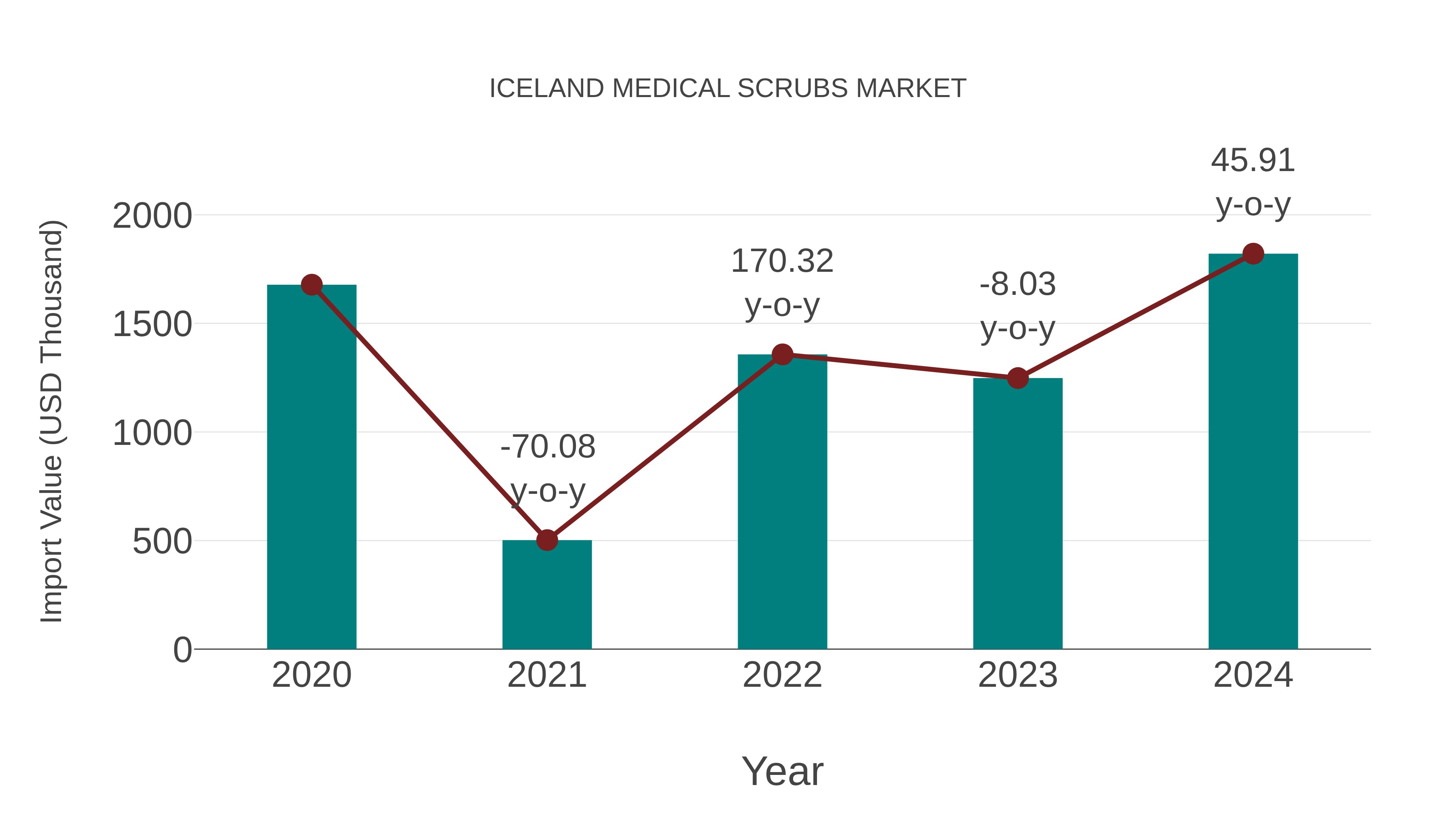  Iceland Medical Scrubs Market: Import Trend Analysis