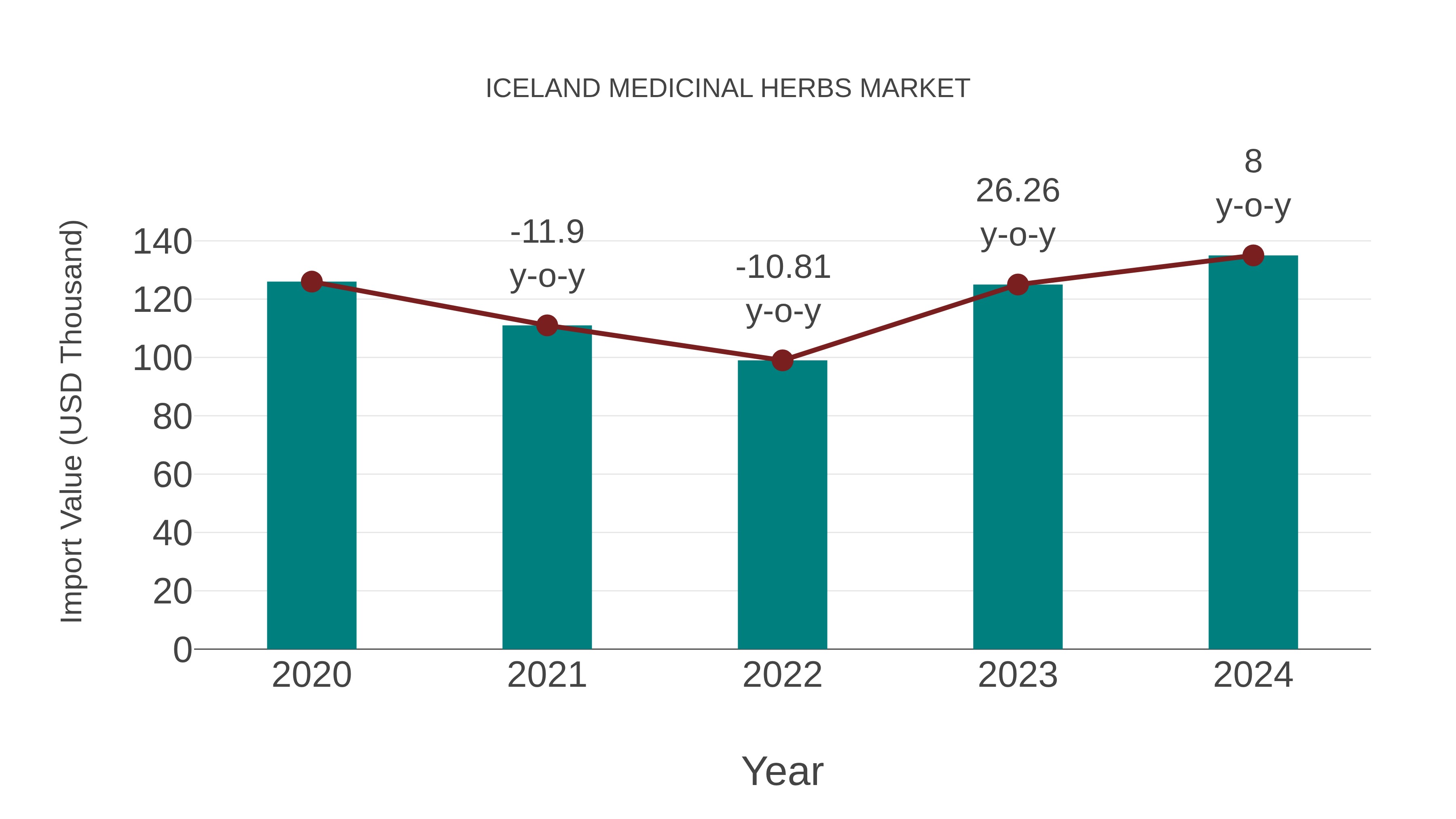  Iceland Medicinal Herbs Market: Import Trend Analysis