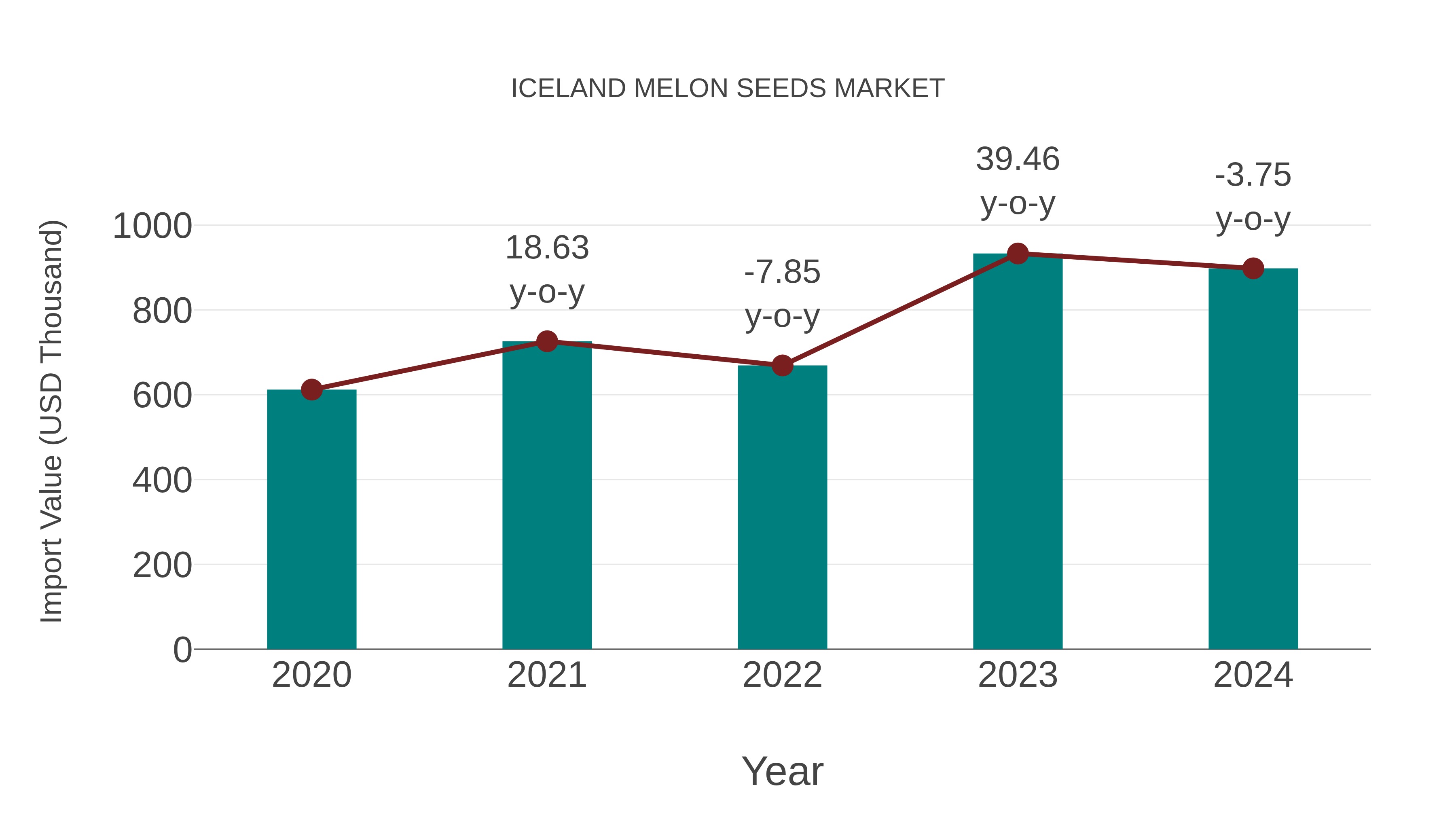 Iceland Melon Seeds Market: Import Trend Analysis