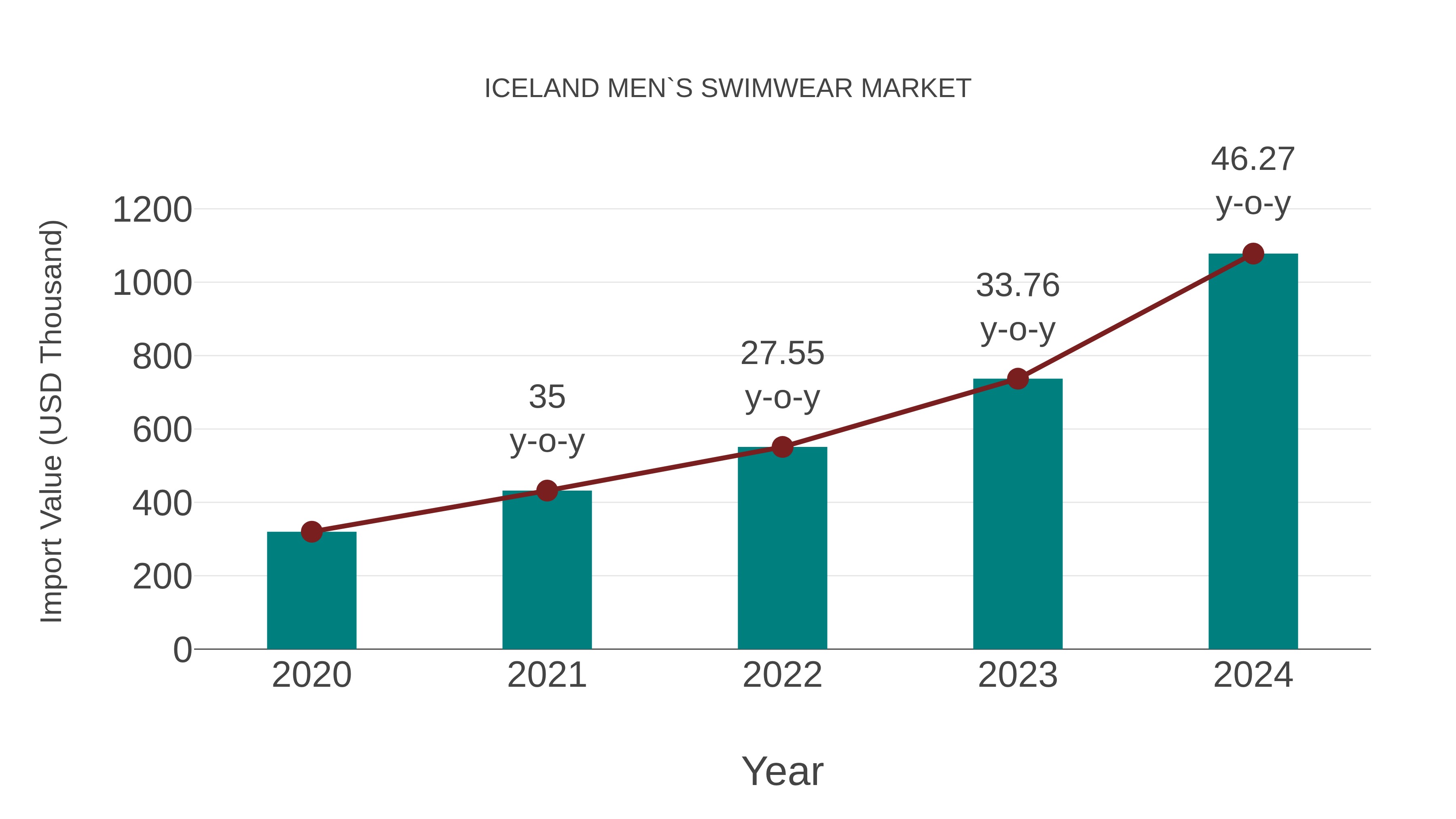 Iceland Men`S Swimwear Market Competition 2023