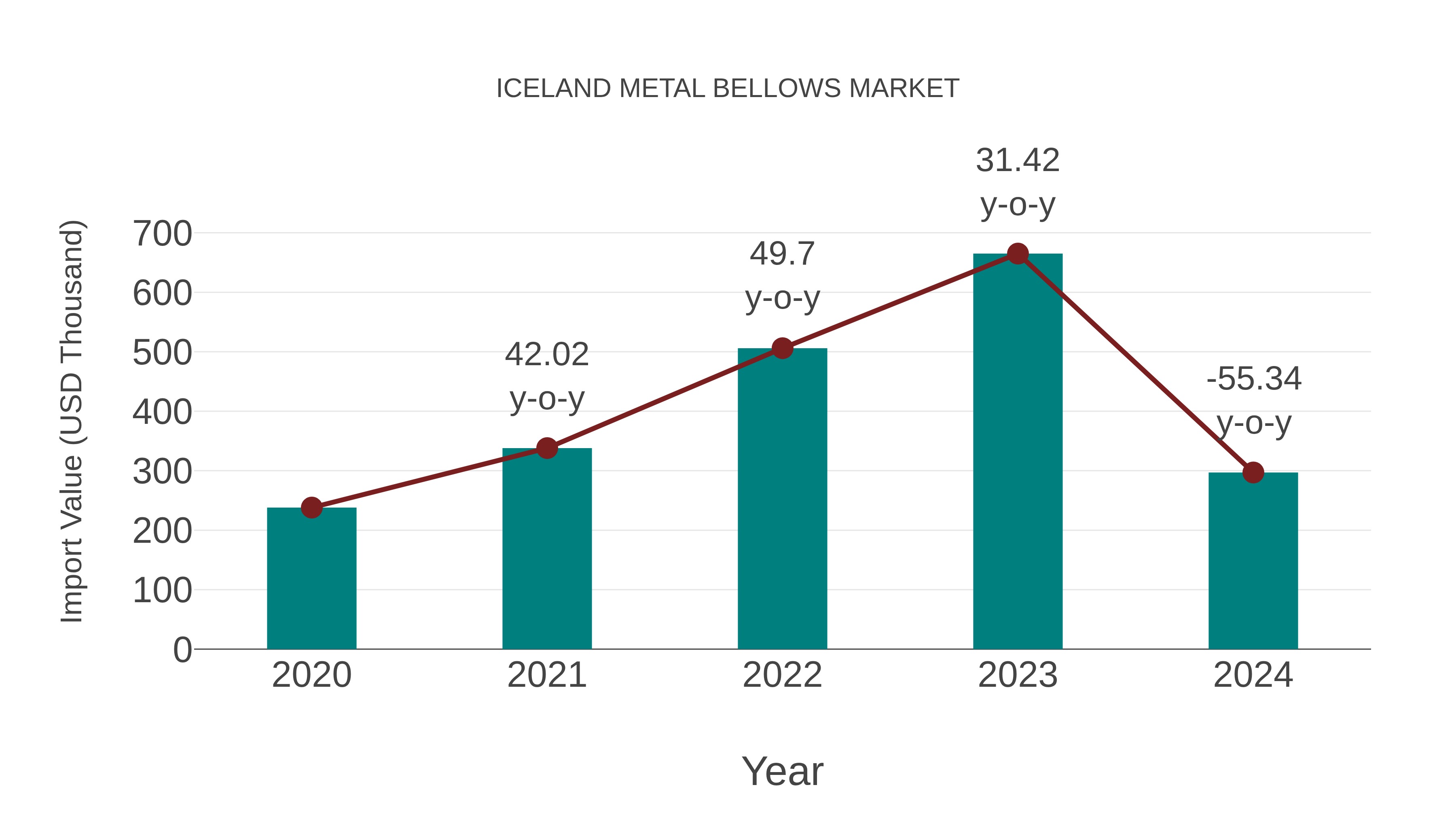 Iceland Metal Bellows Market: Import Trend Analysis