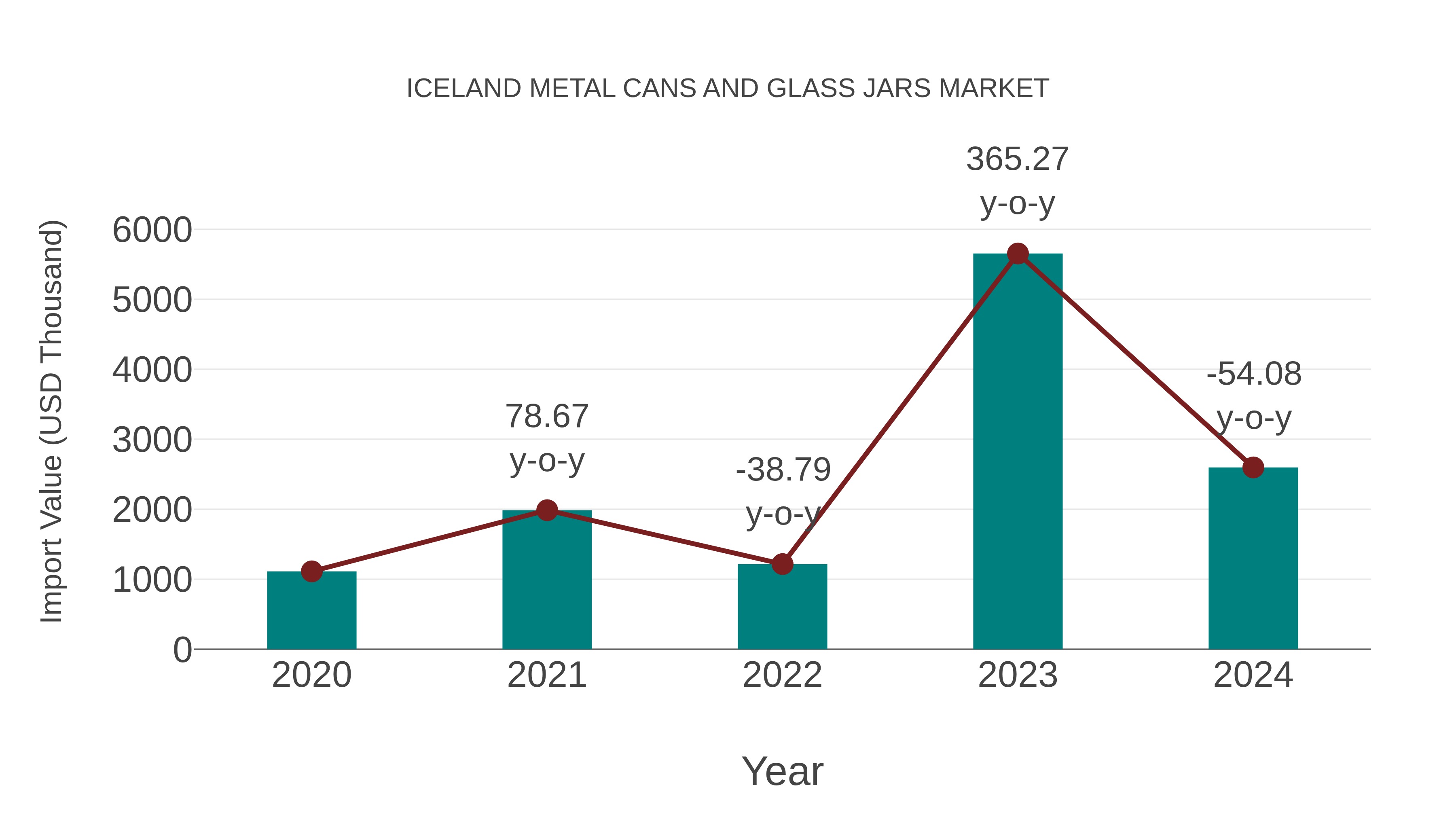  Iceland Metal Cans and Glass Jars Market: Import Trend Analysis