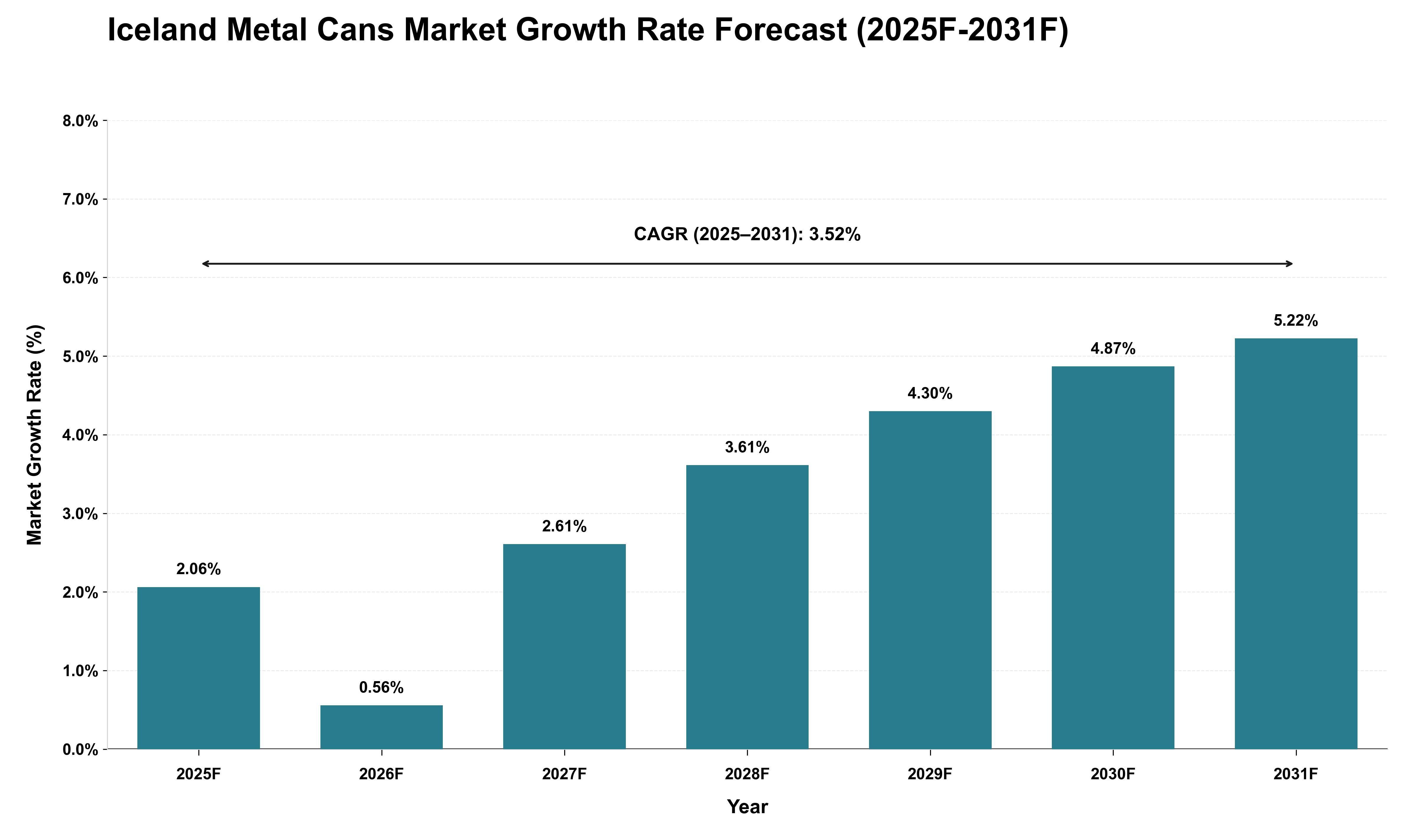 Iceland Metal Cans Market Growth Rate Analysis (2025 - 2031)