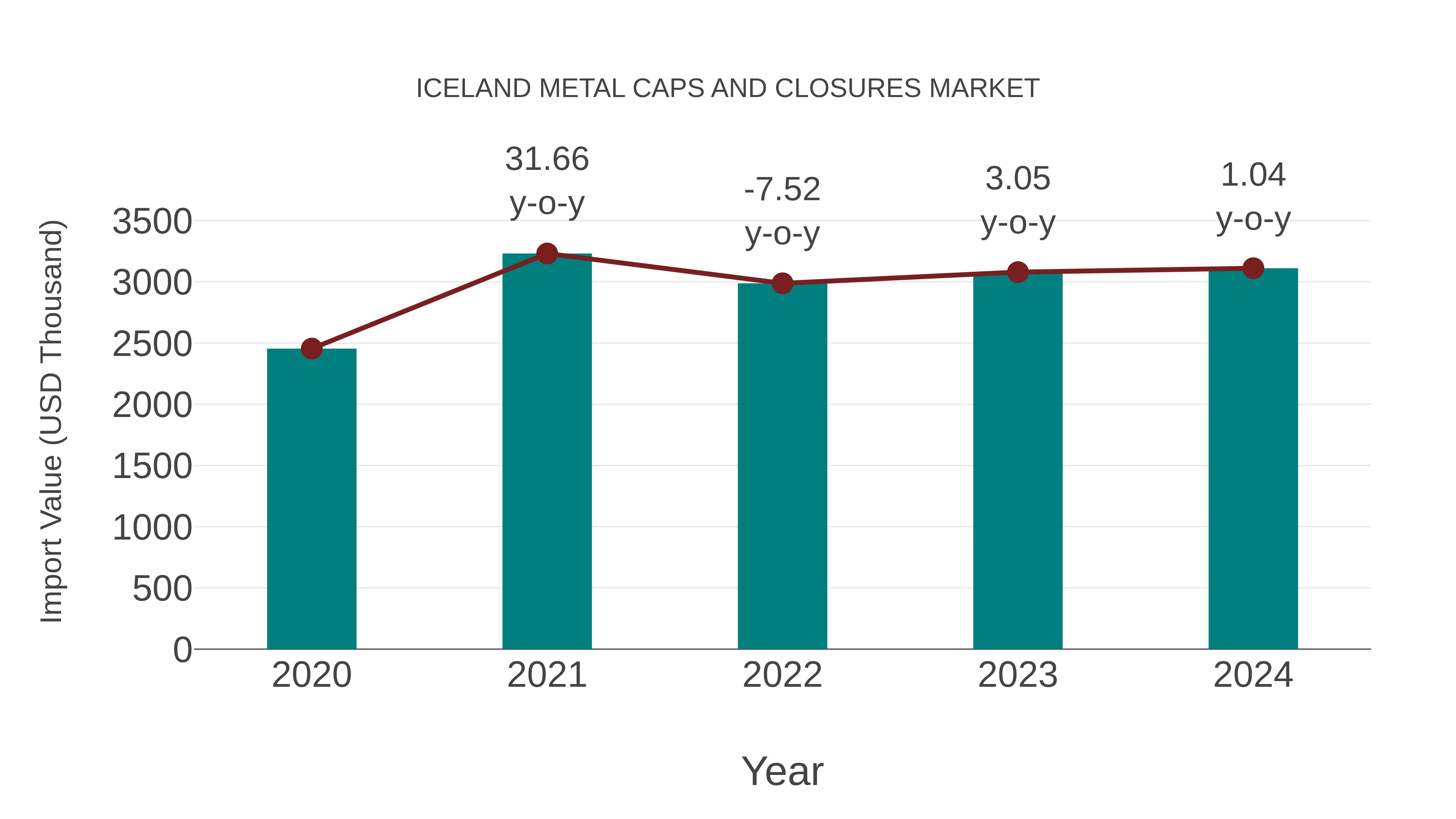  Iceland Metal Caps and Closures Market: Import Trend Analysis