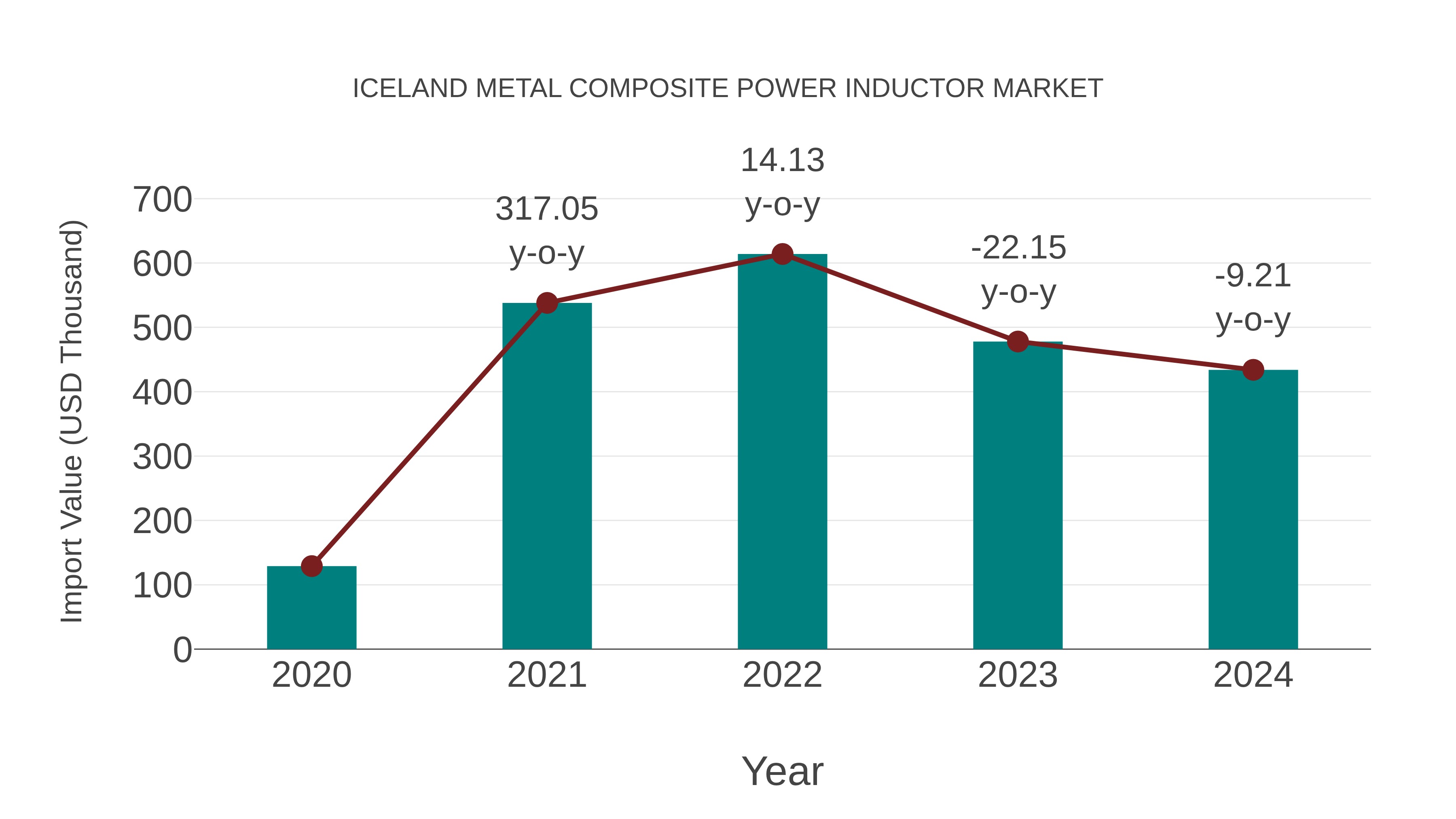  Iceland Metal Composite Power Inductor Market: Import Trend Analysis