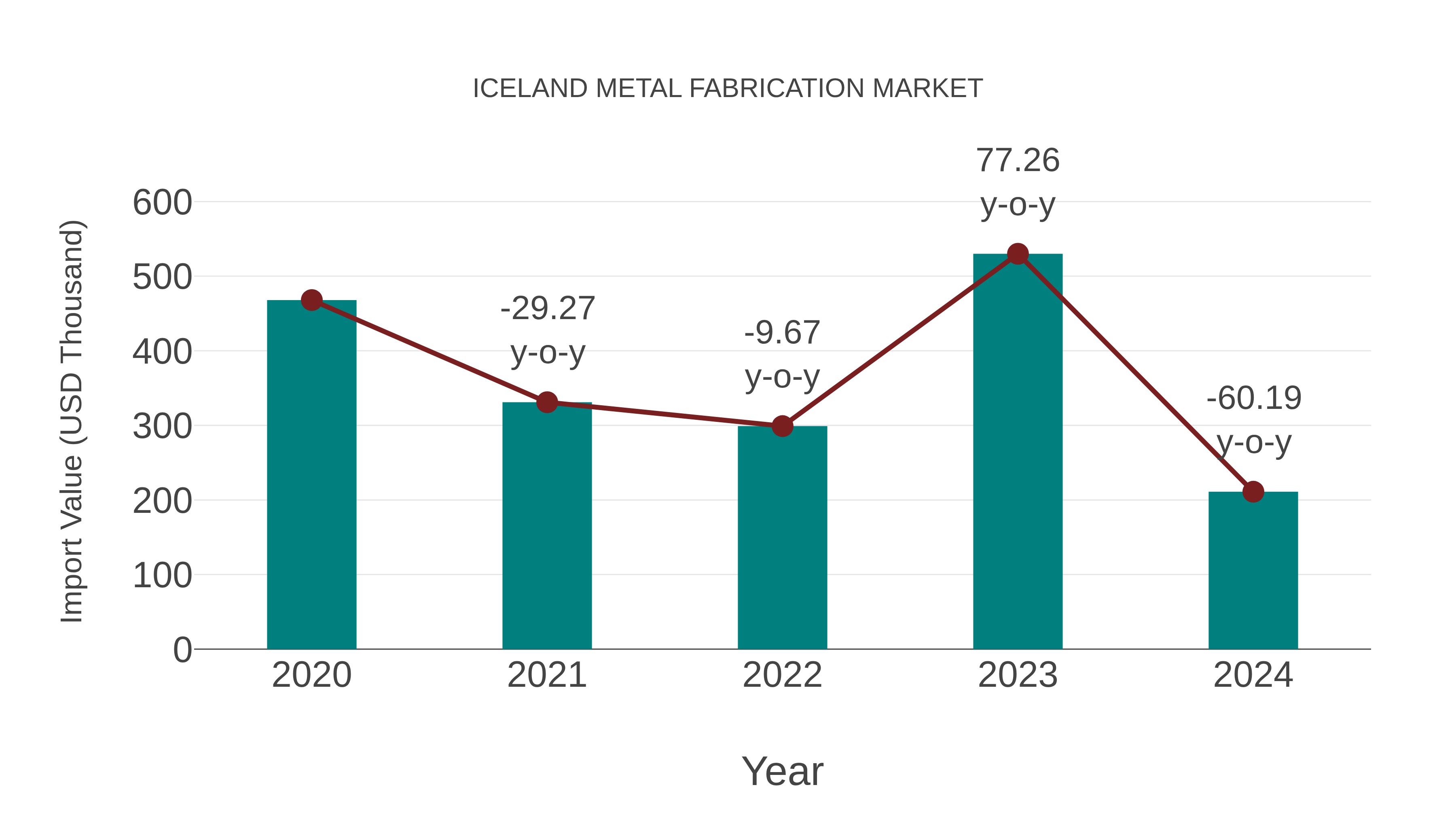  Iceland Metal Fabrication Market: Import Trend Analysis