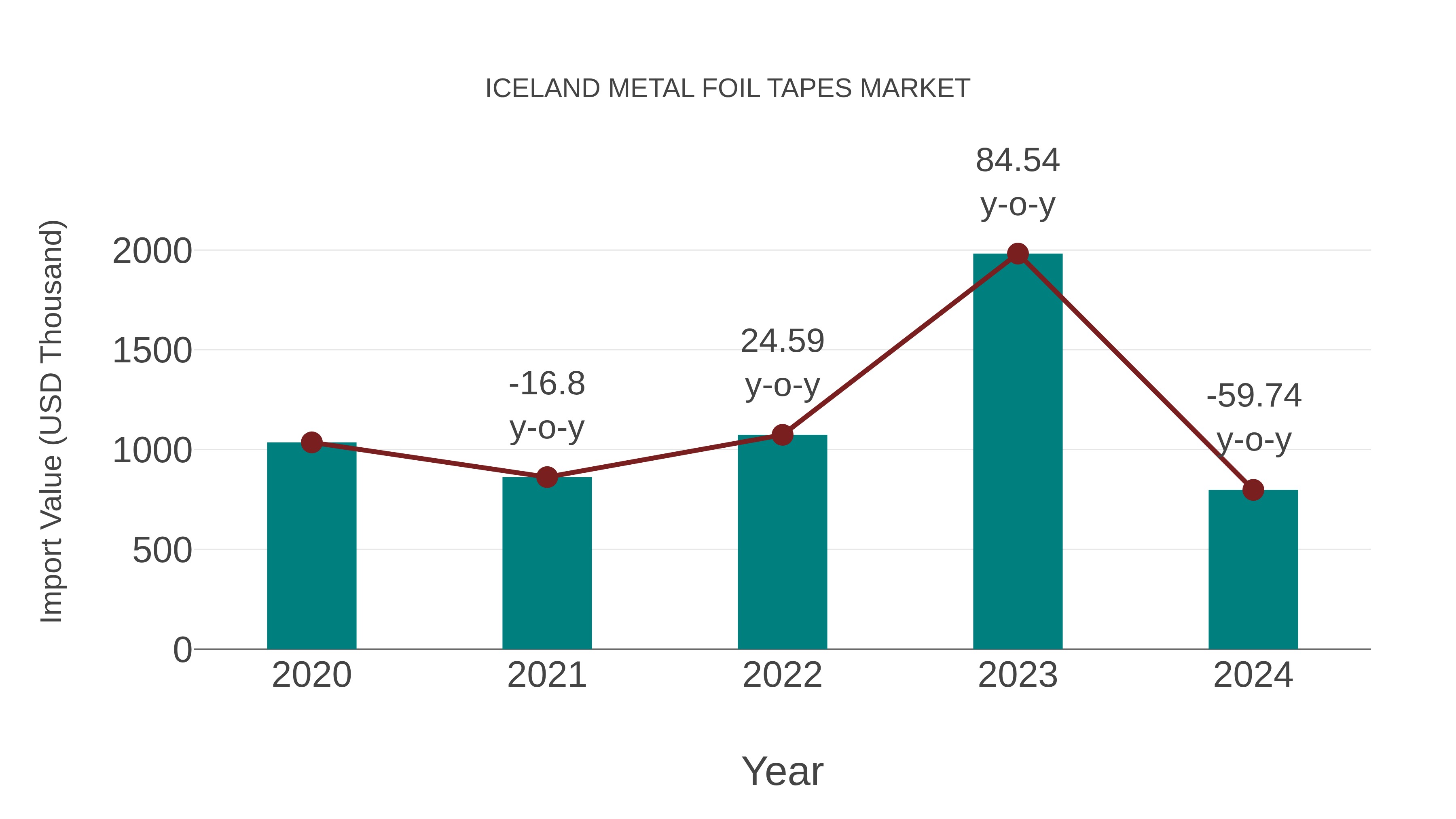  Iceland Metal Foil Tapes Market: Import Trend Analysis