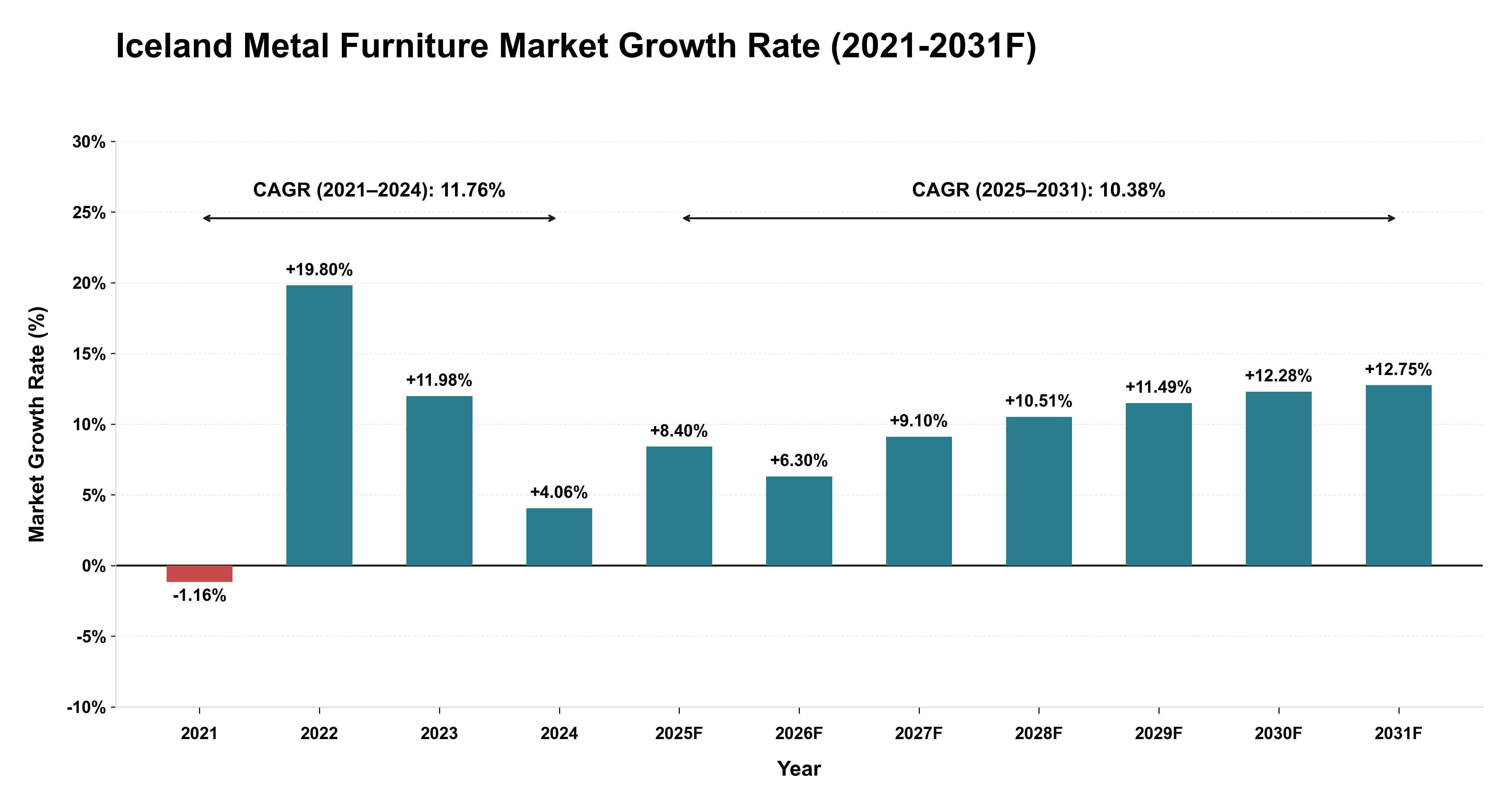 Iceland Metal Furniture Market Year-wise Growth Rate (2021-2031F)