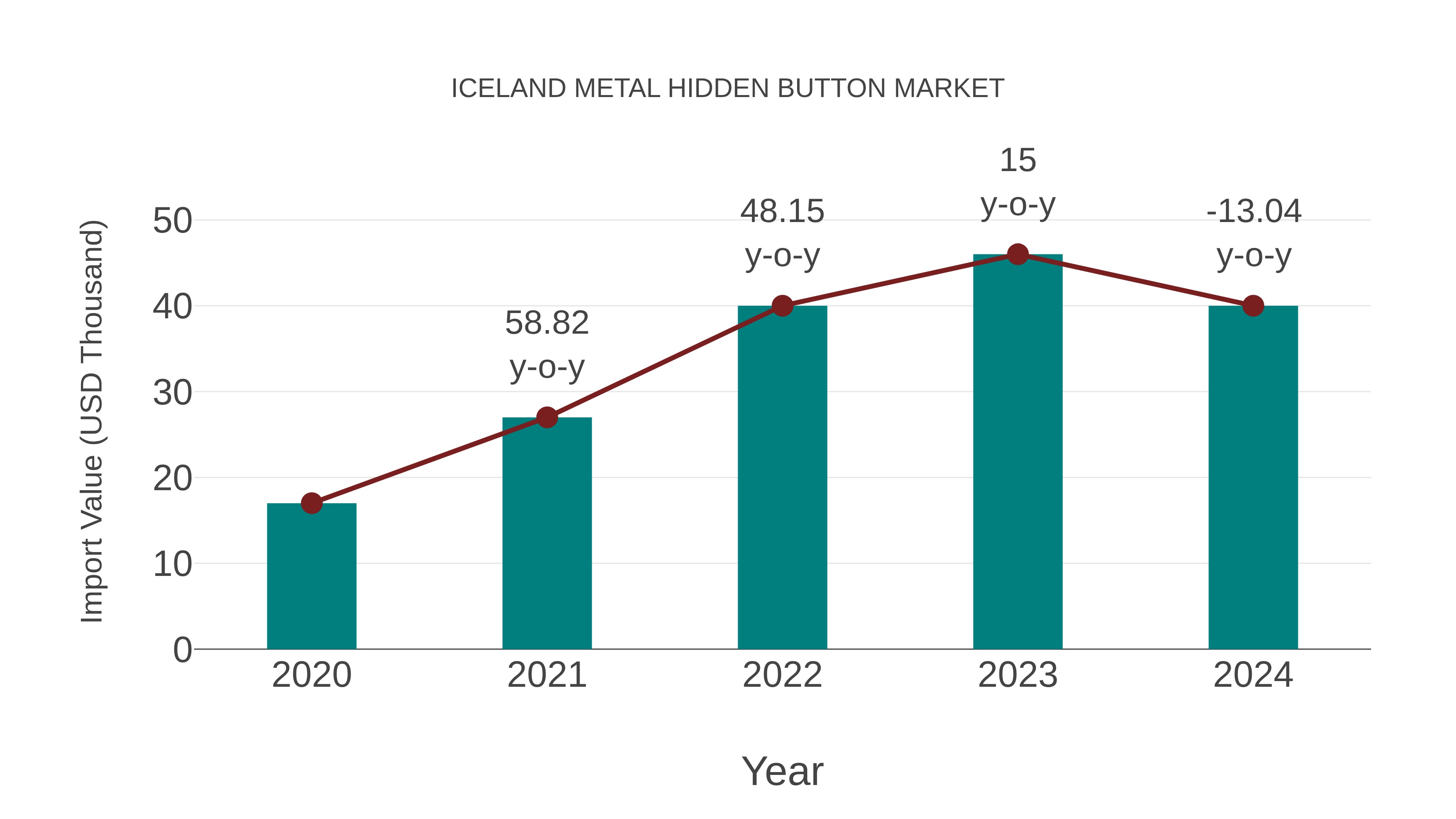  Iceland Metal Hidden Button Market: Import Trend Analysis