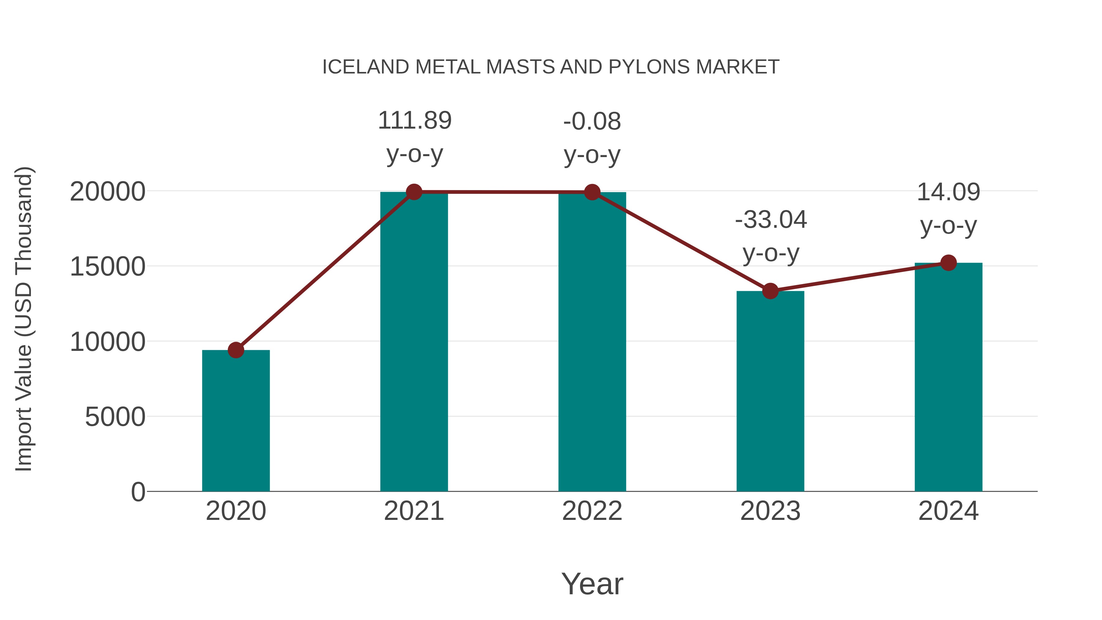  Iceland Metal Masts and Pylons Market: Import Trend Analysis