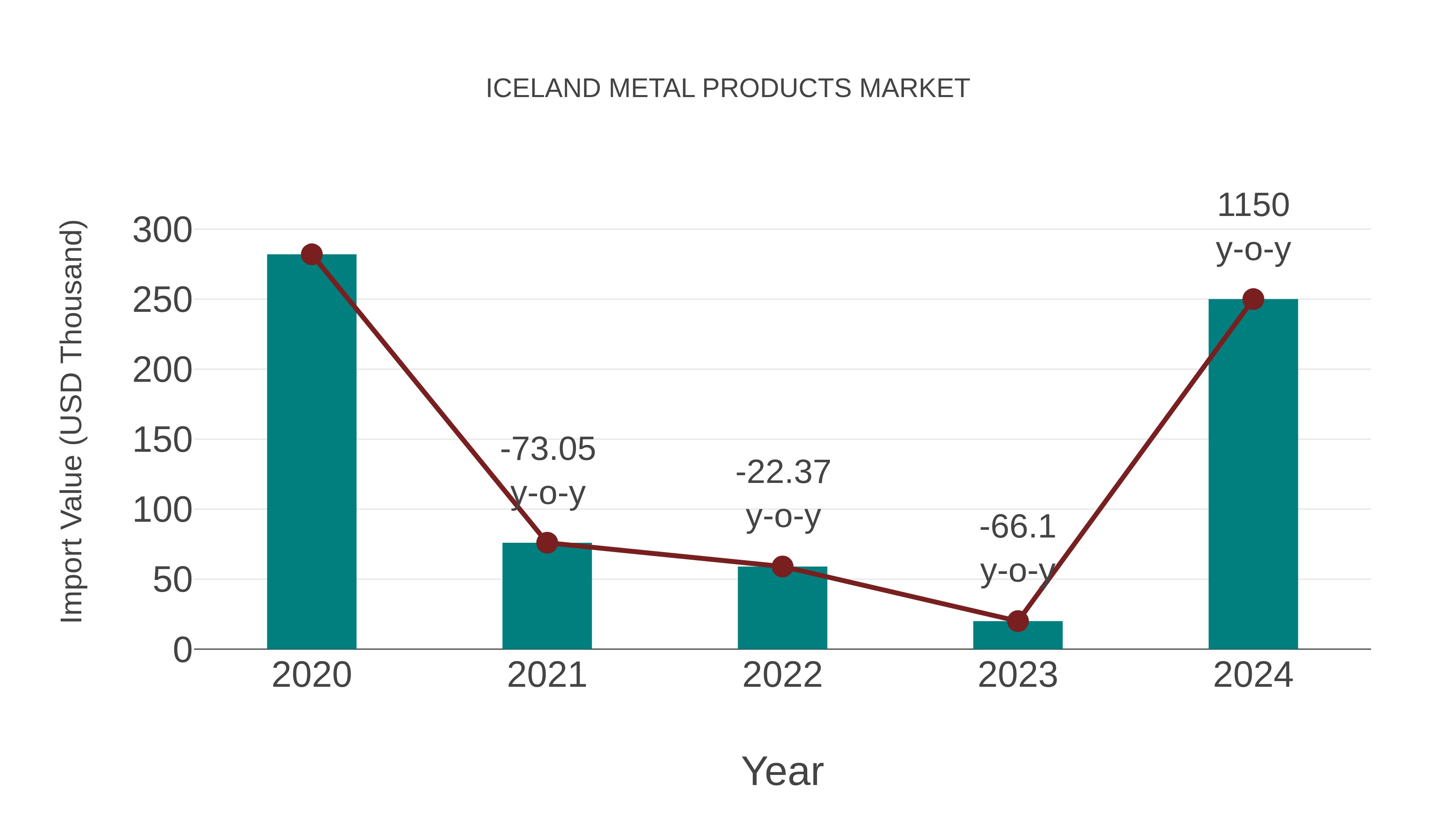  Iceland Metal Products Market: Import Trend Analysis