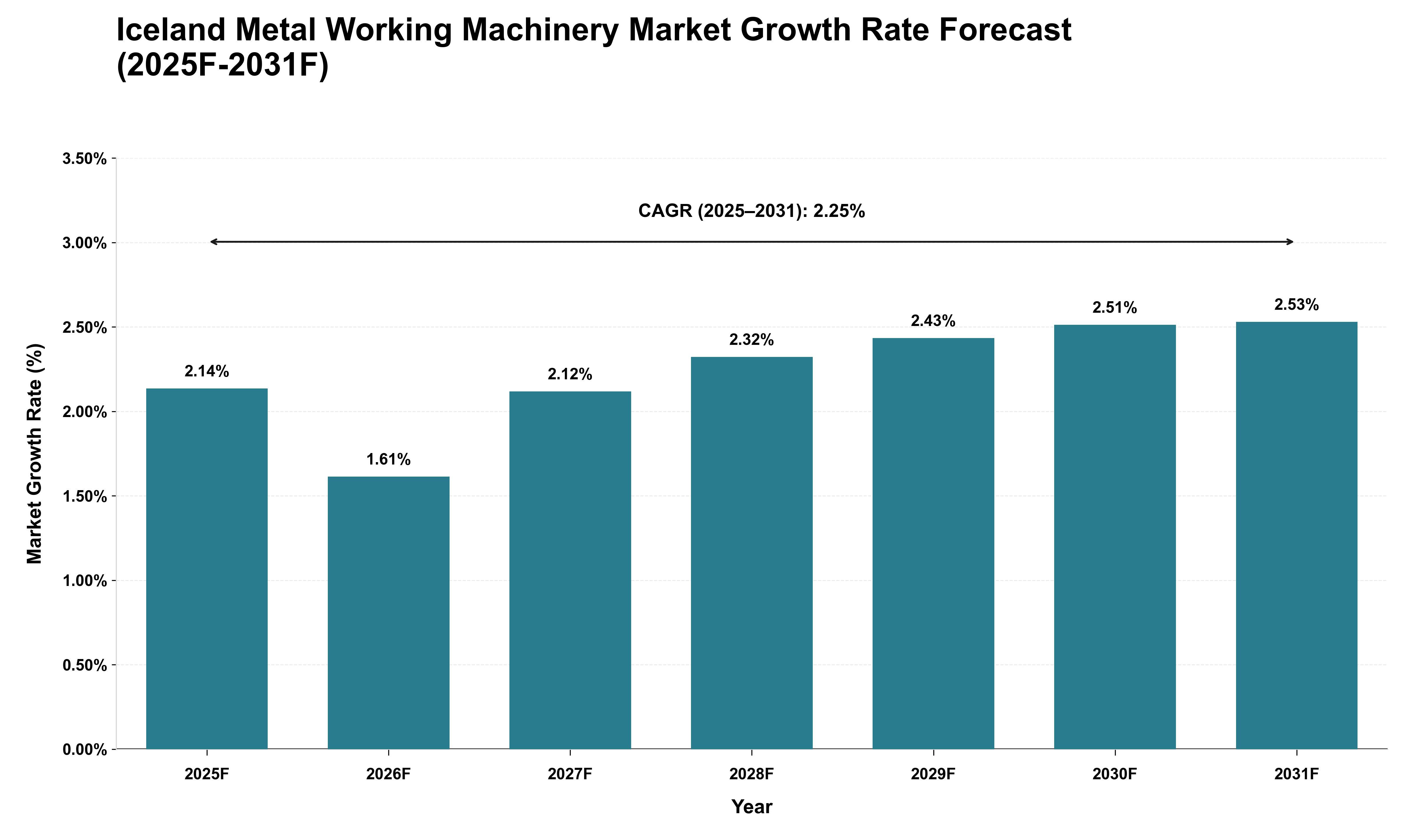 Iceland Metal Working Machinery Market Growth Rate Analysis (2025 - 2031)