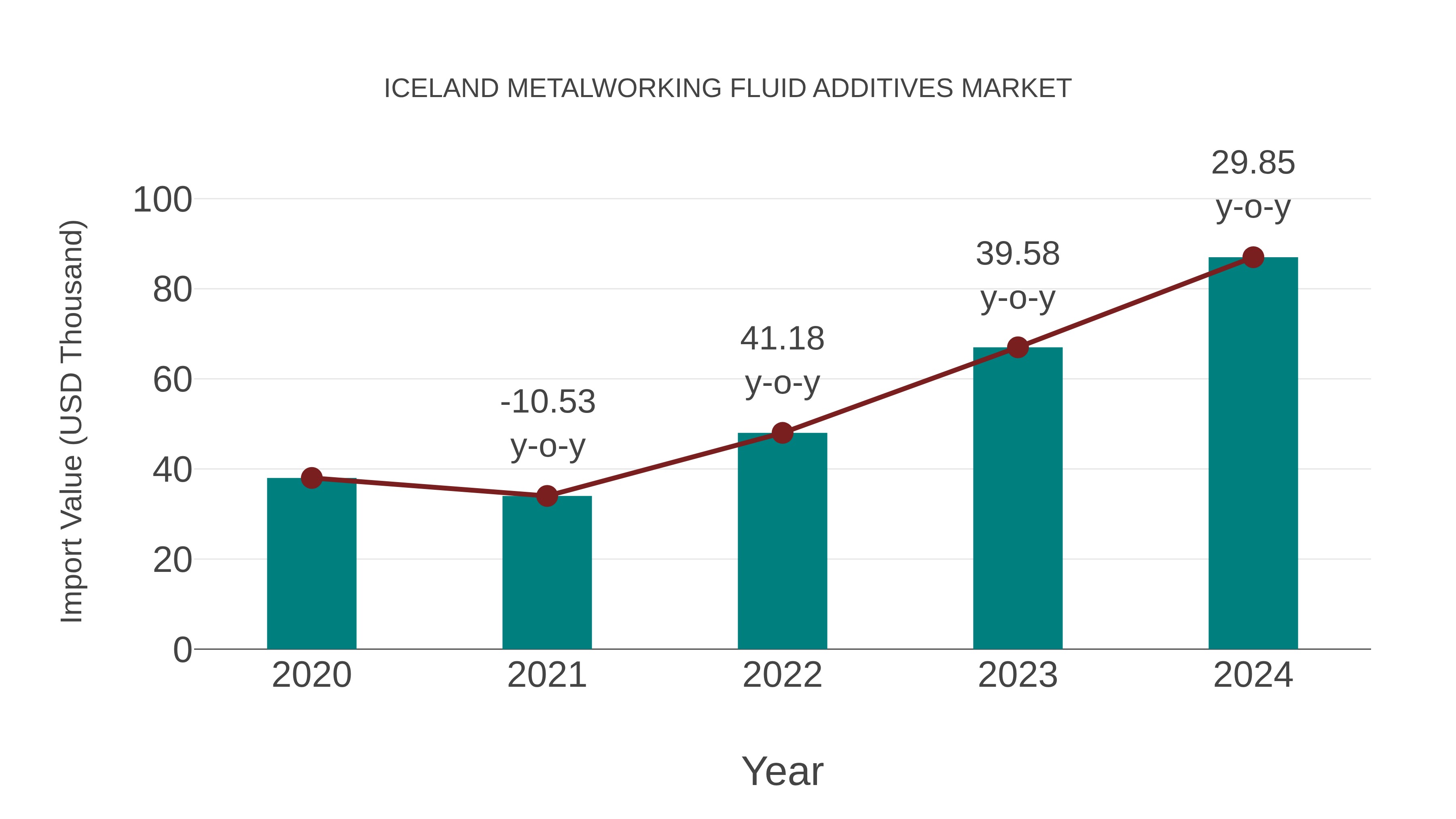  Iceland Metalworking Fluid Additives Market: Import Trend Analysis