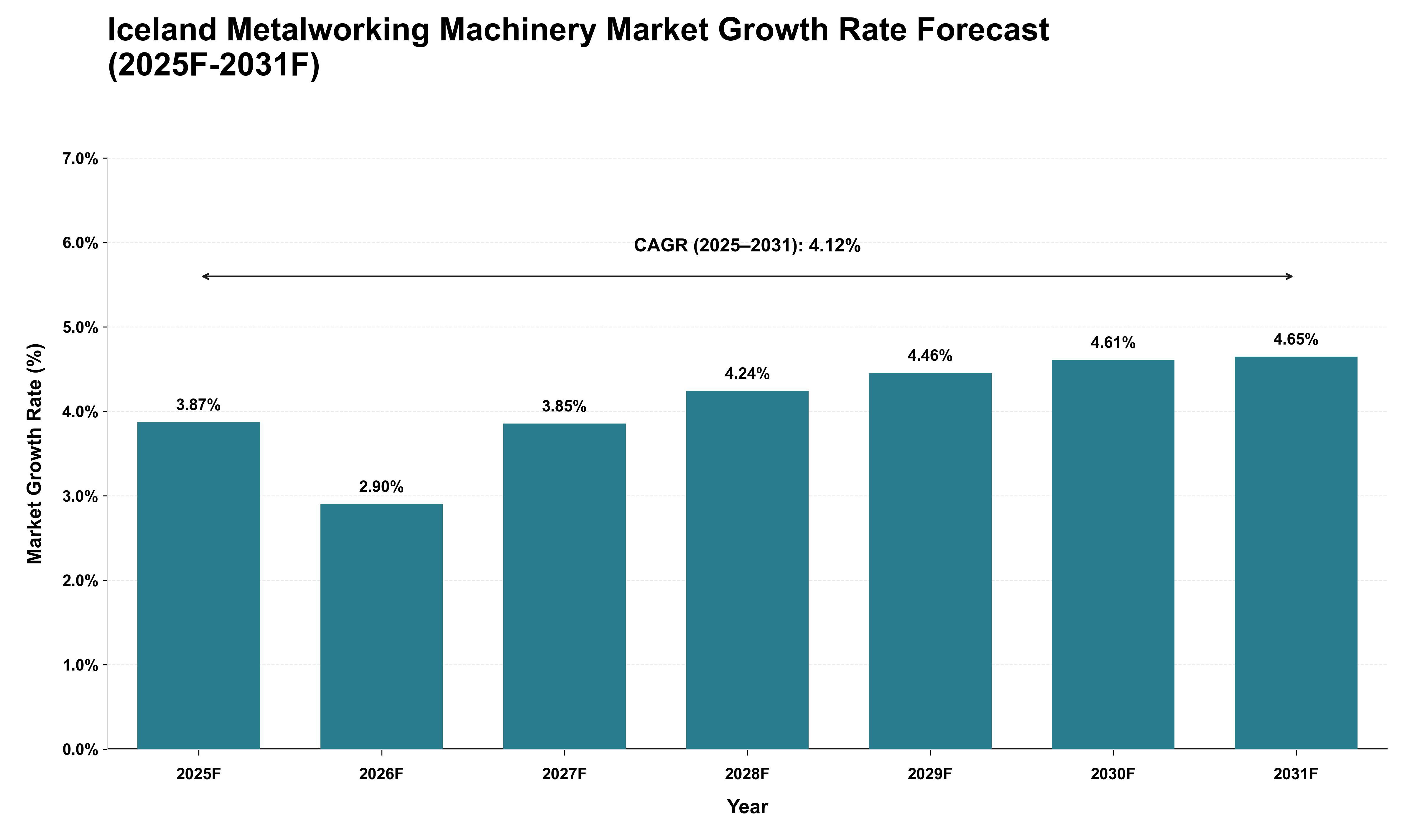 Iceland Metalworking Machinery Market Growth Rate Analysis (2025 - 2031)