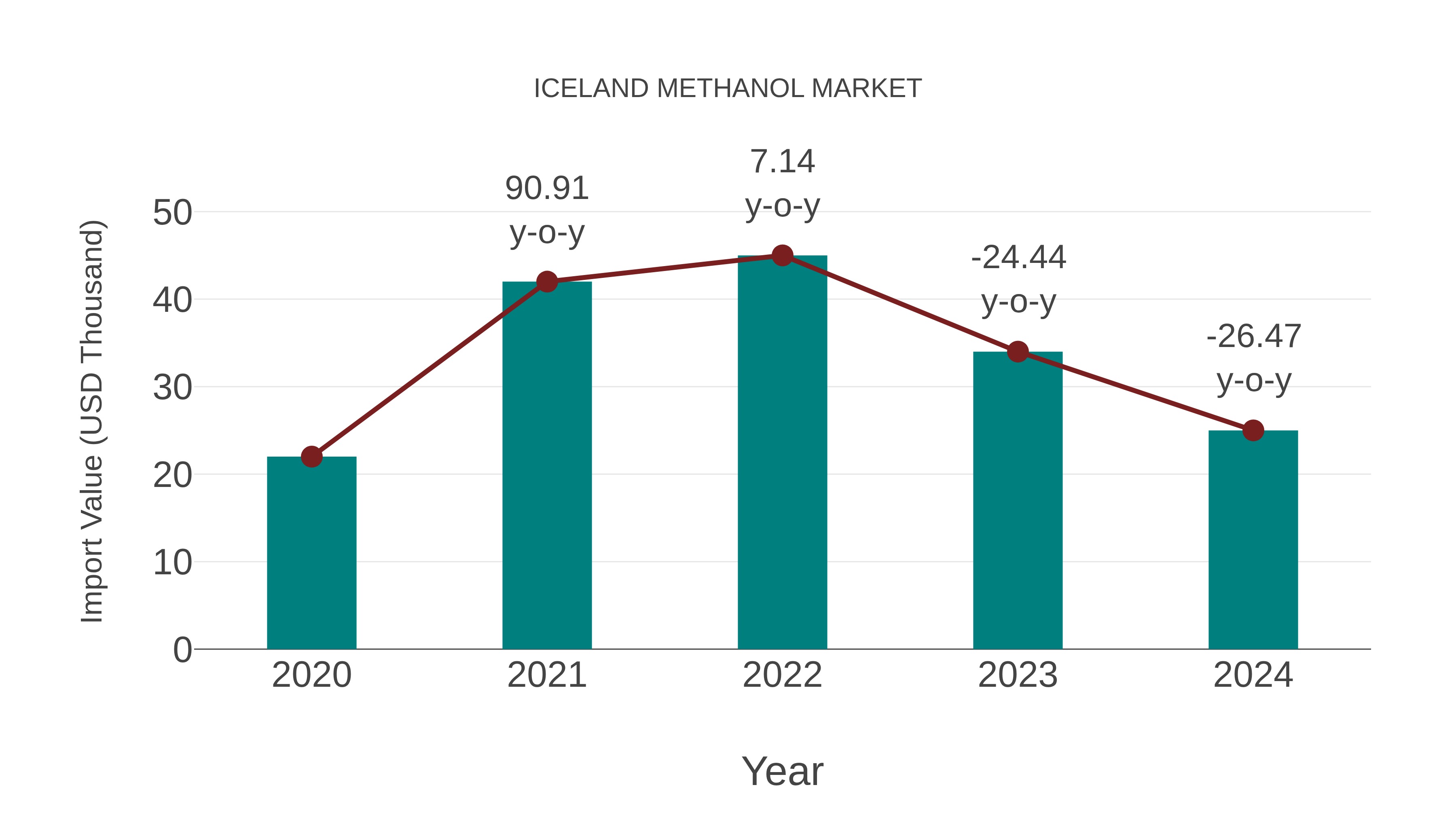 Iceland Methanol Market: Import Trend Analysis