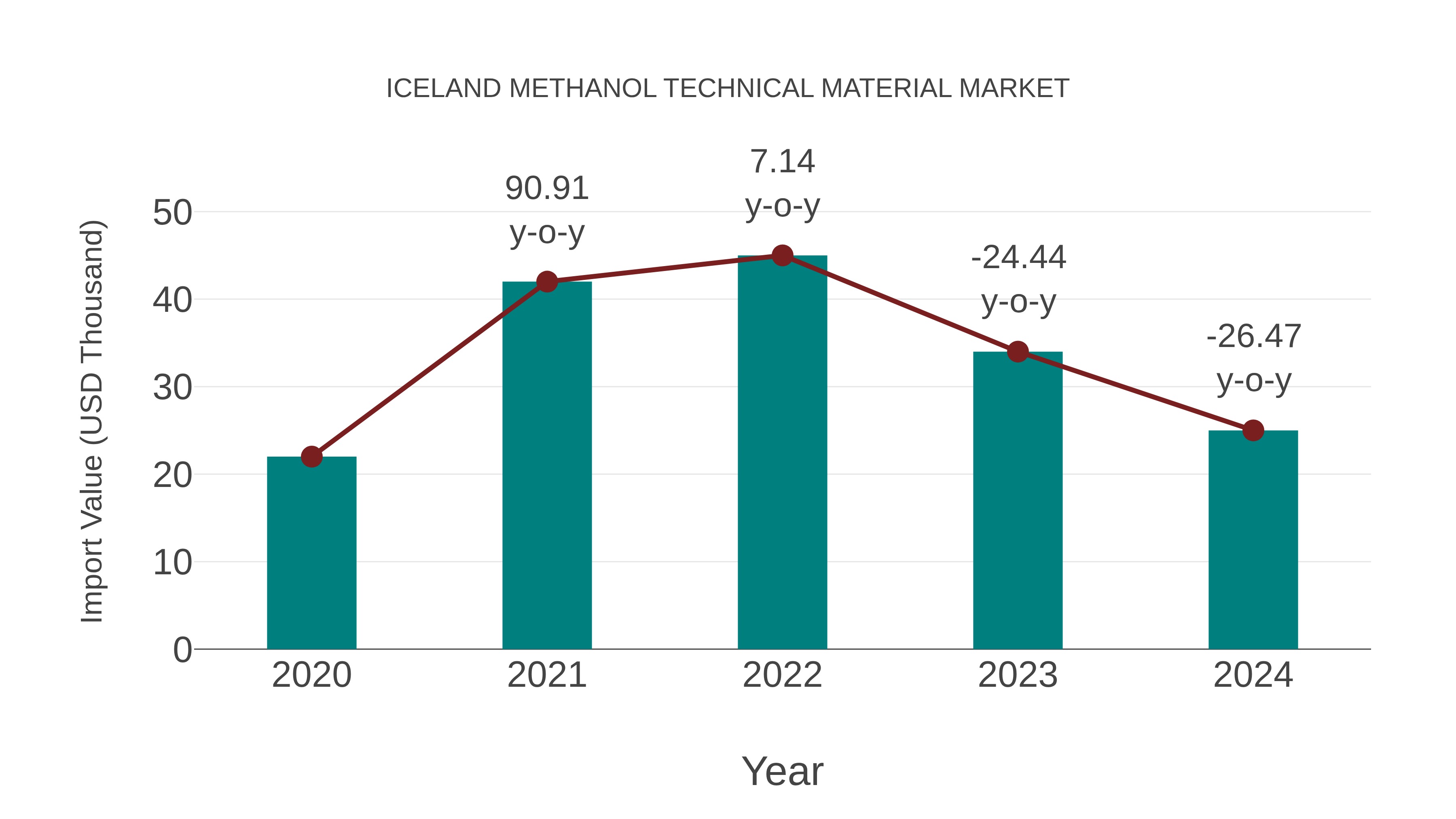 Iceland Methanol Technical Material Market: Import Trend Analysis