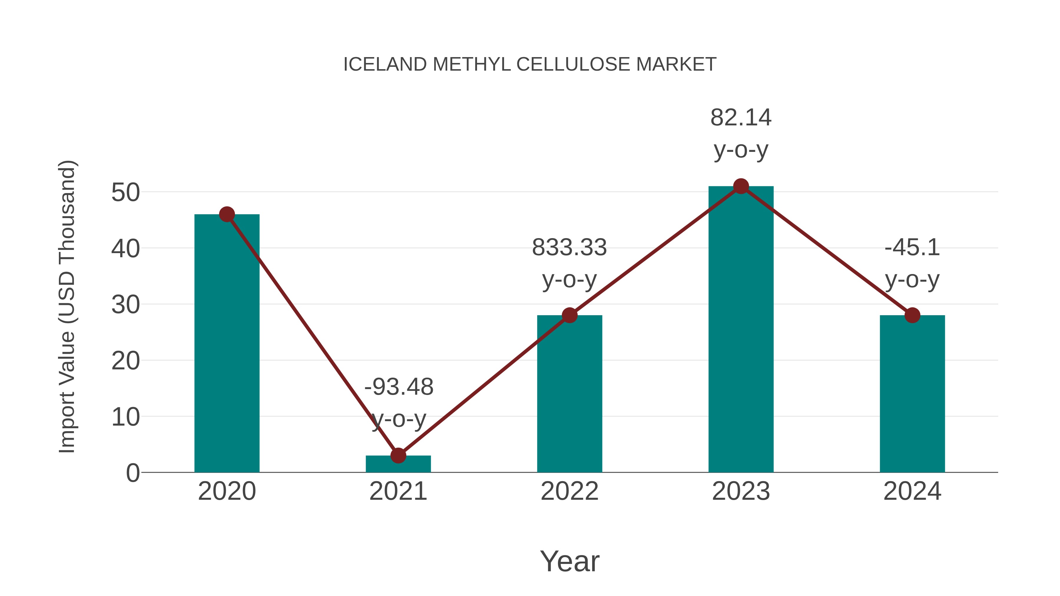 Iceland Methyl Cellulose Market: Import Trend Analysis