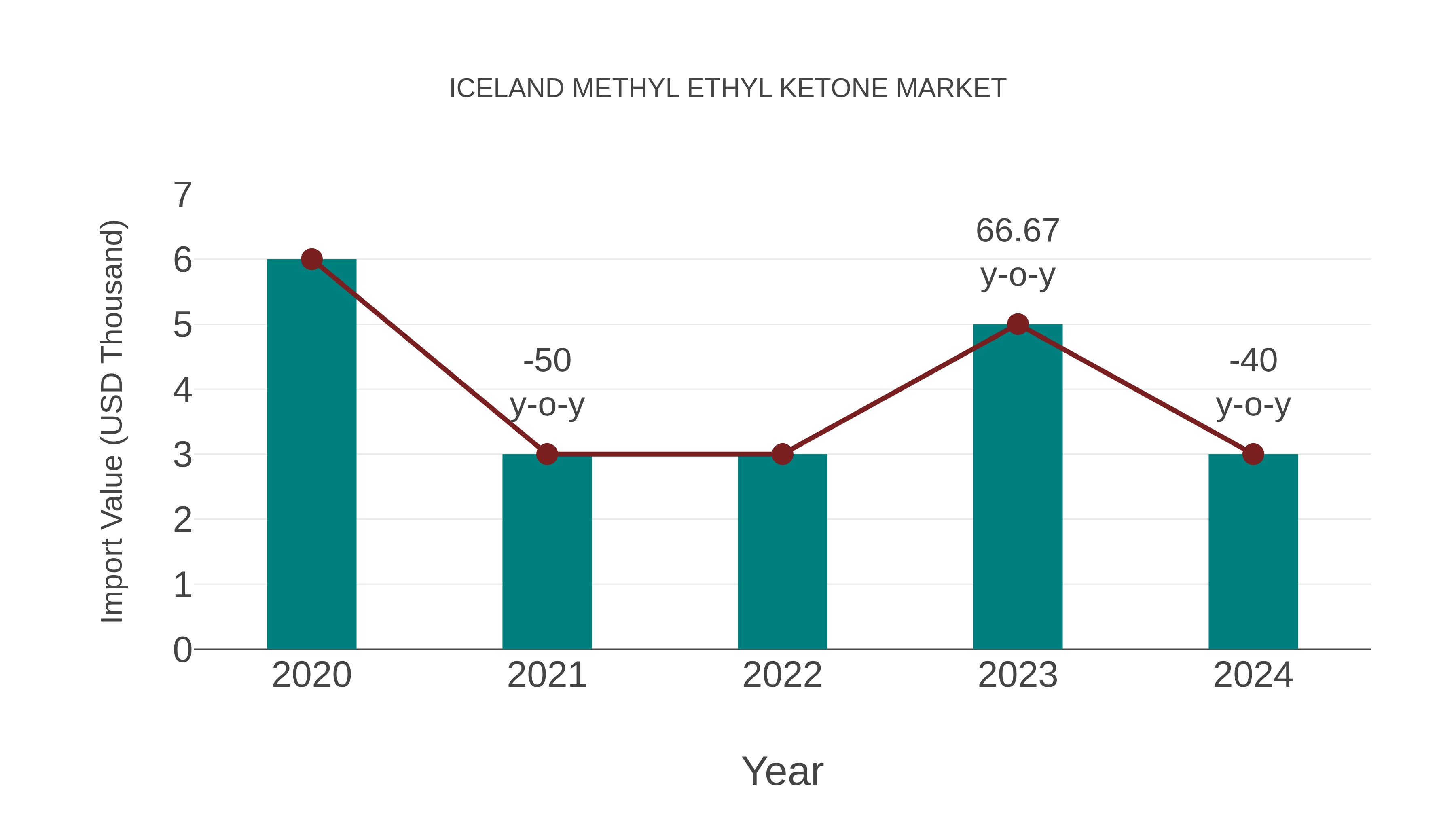 Iceland Methyl Ethyl Ketone Market: Import Trend Analysis