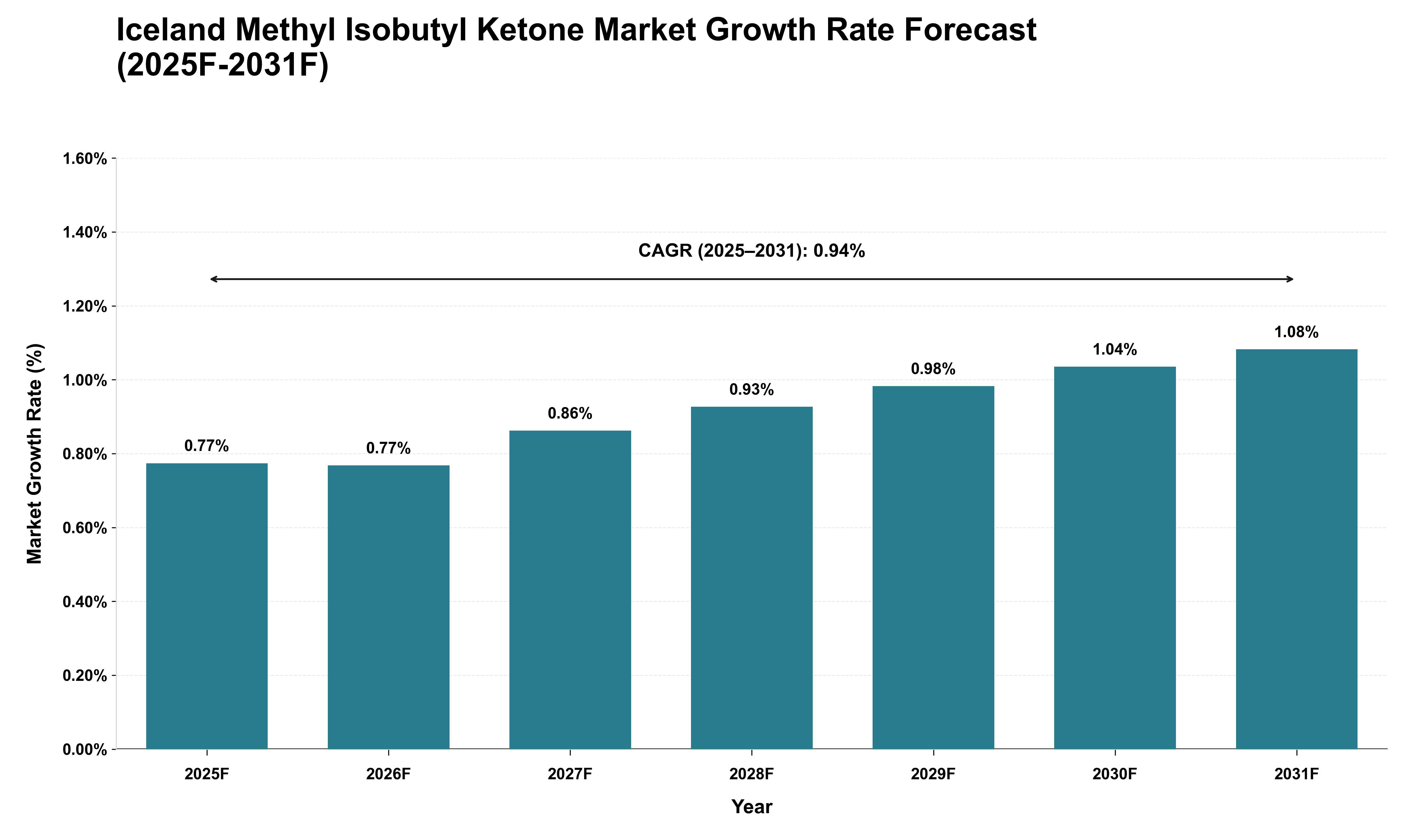 Iceland Methyl Isobutyl Ketone Market Growth Rate Analysis (2025 - 2031)