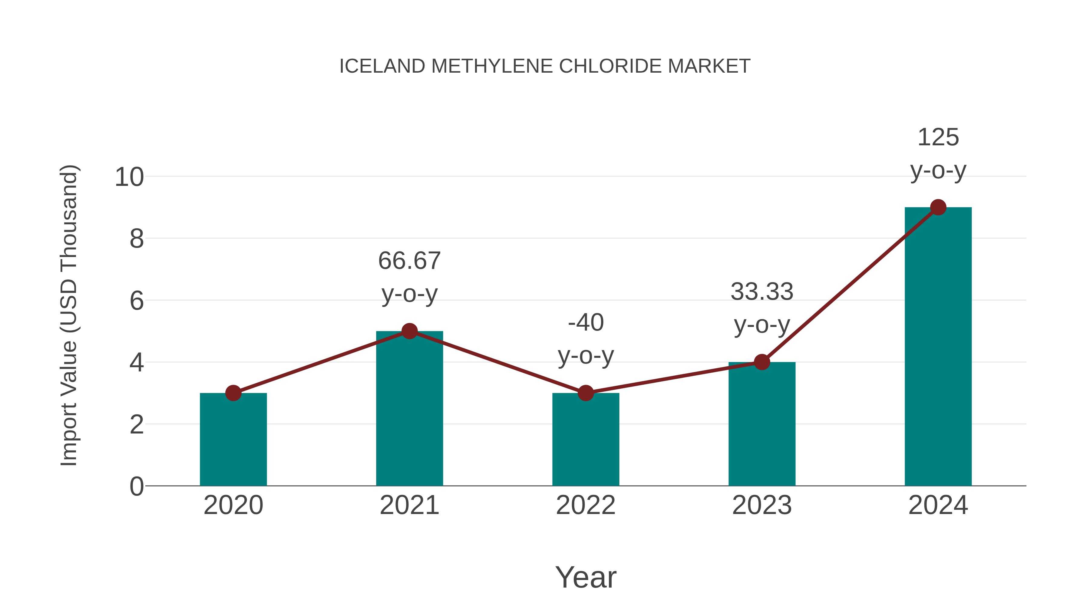 Iceland Methylene Chloride Market: Import Trend Analysis