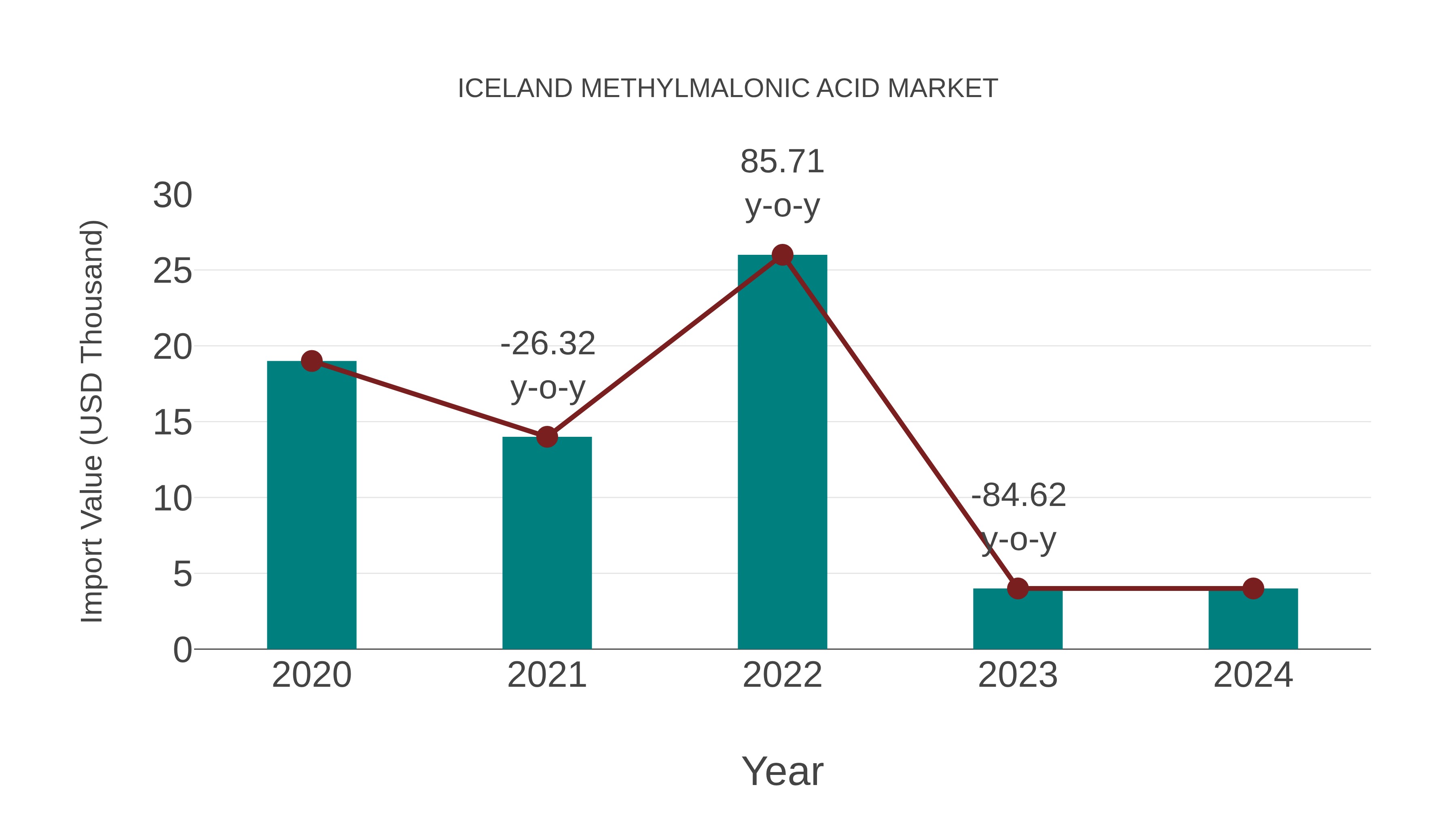Iceland Methylmalonic Acid Market: Import Trend Analysis