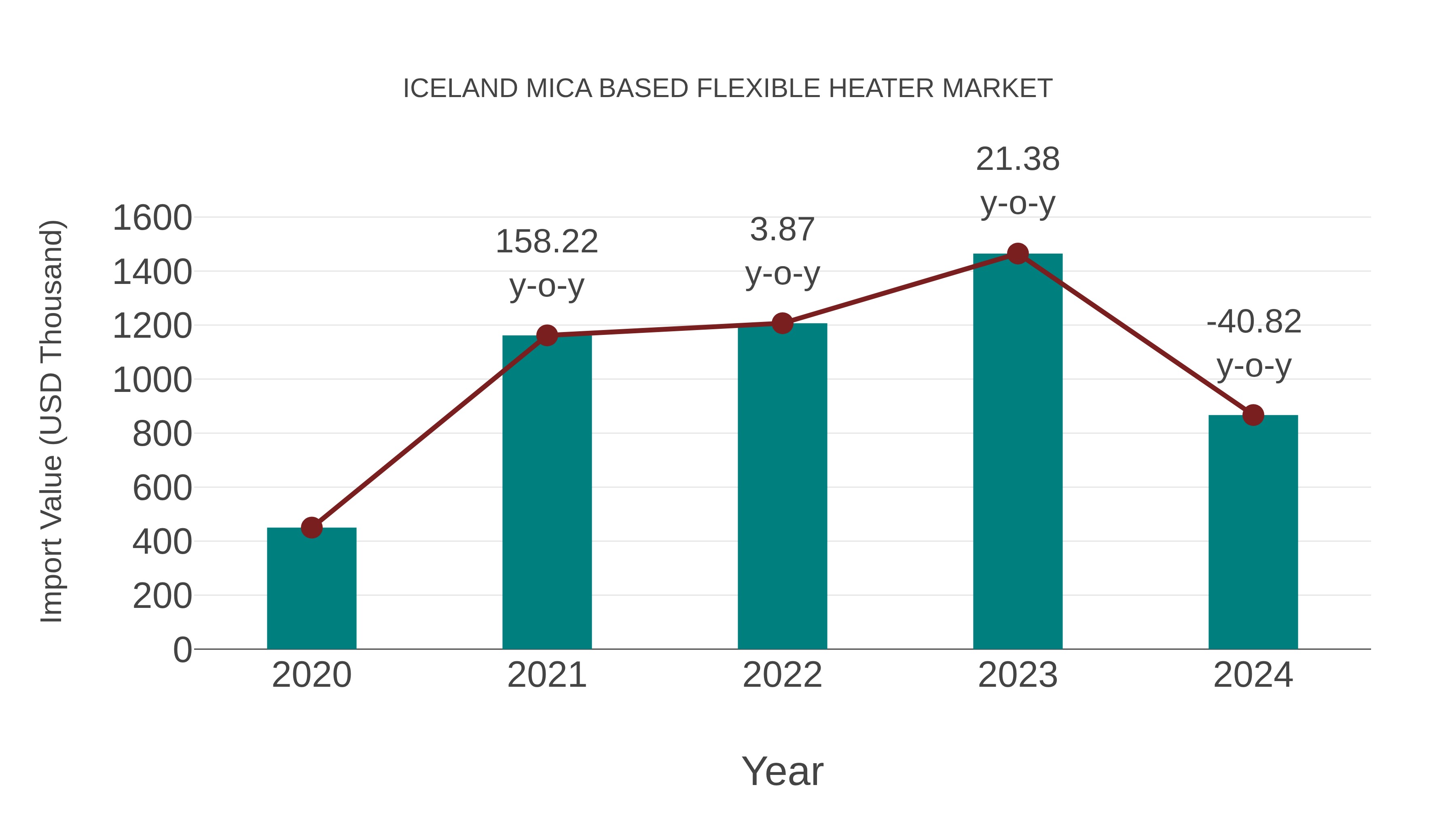  Iceland Mica Based Flexible Heater Market: Import Trend Analysis