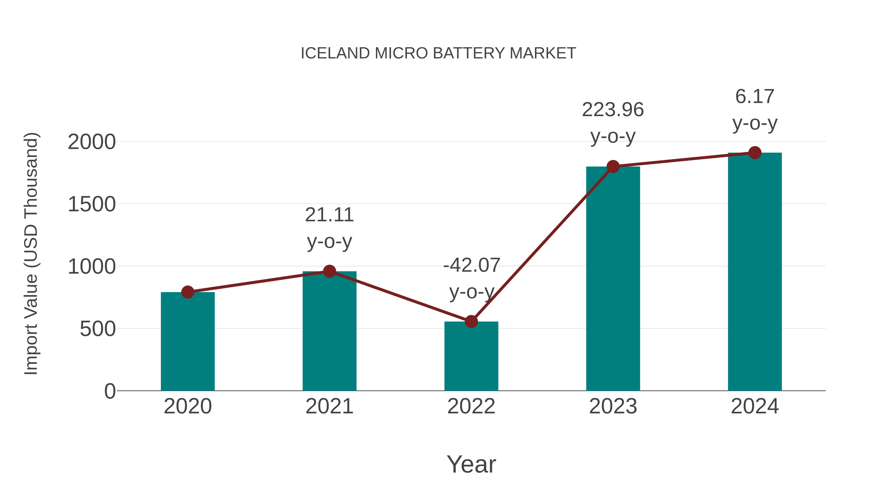  Iceland Micro Battery Market: Import Trend Analysis