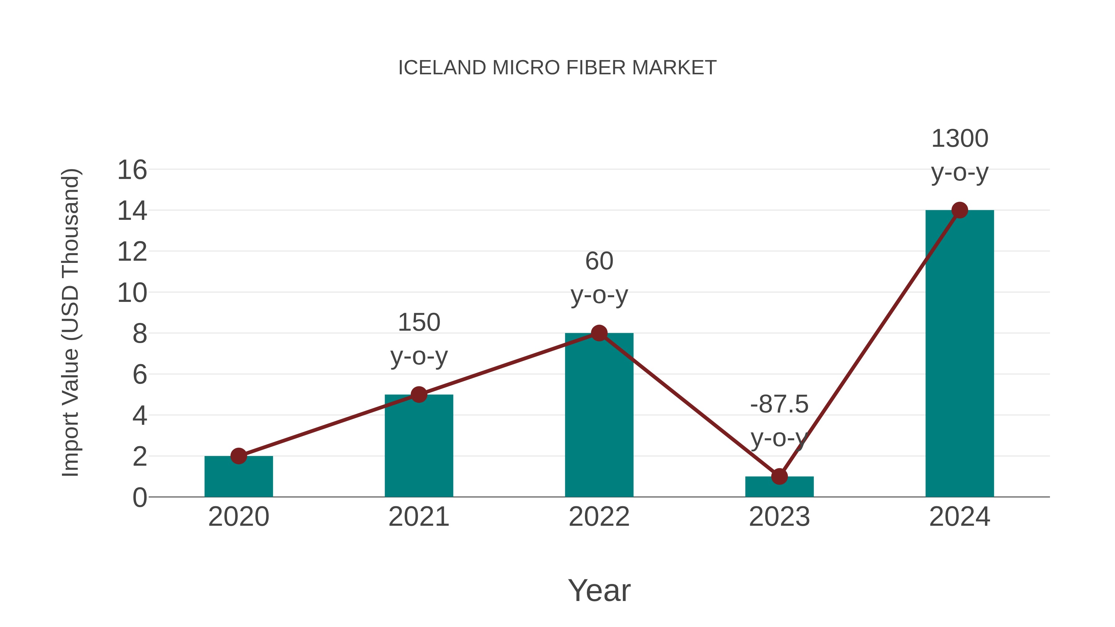 Iceland Micro Fiber Market: Import Trend Analysis
