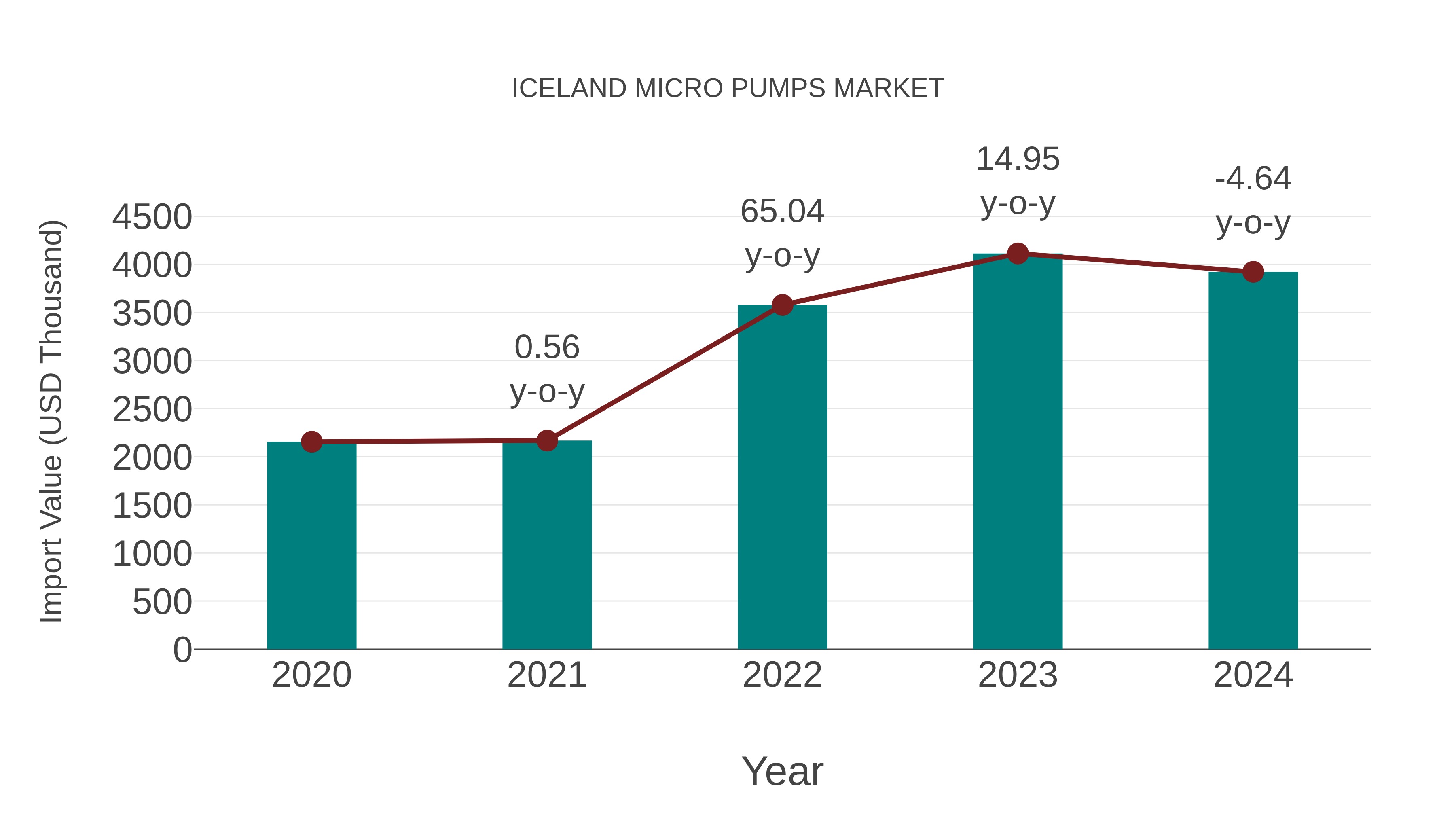 Iceland Micro Pumps Market: Import Trend Analysis