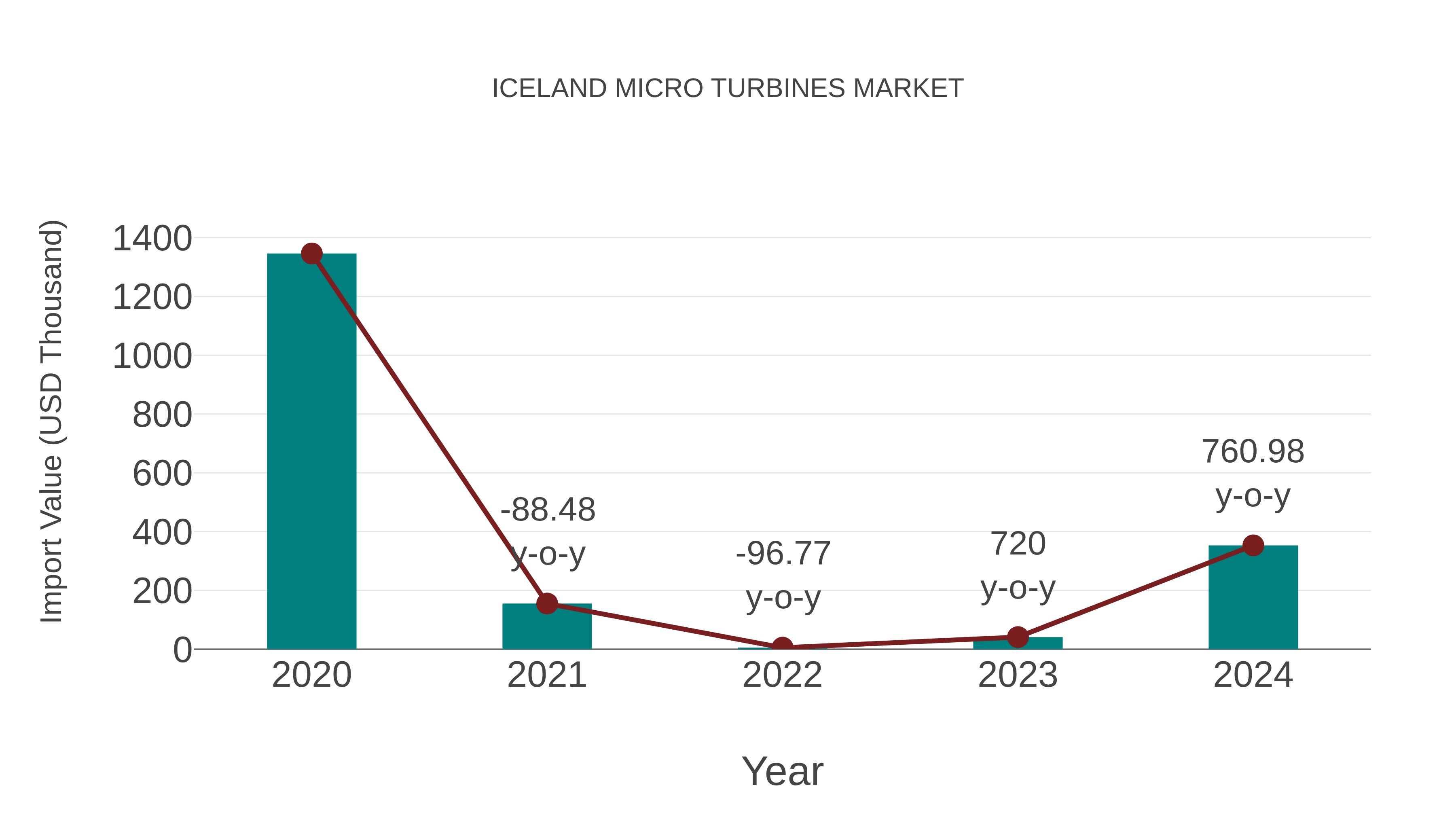 Iceland Micro Turbines Market: Import Trend Analysis