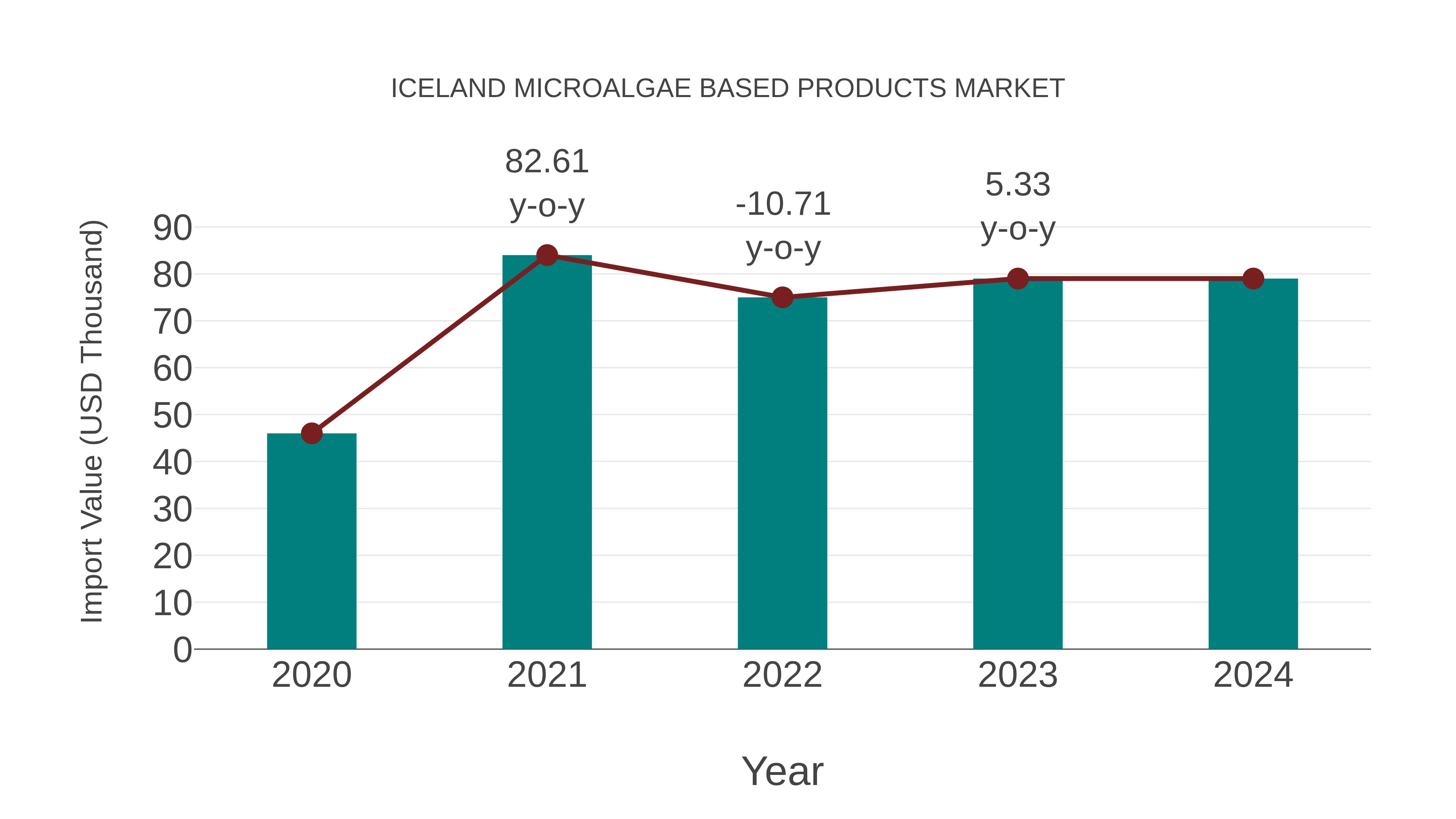  Iceland Microalgae Based Products Market: Import Trend Analysis