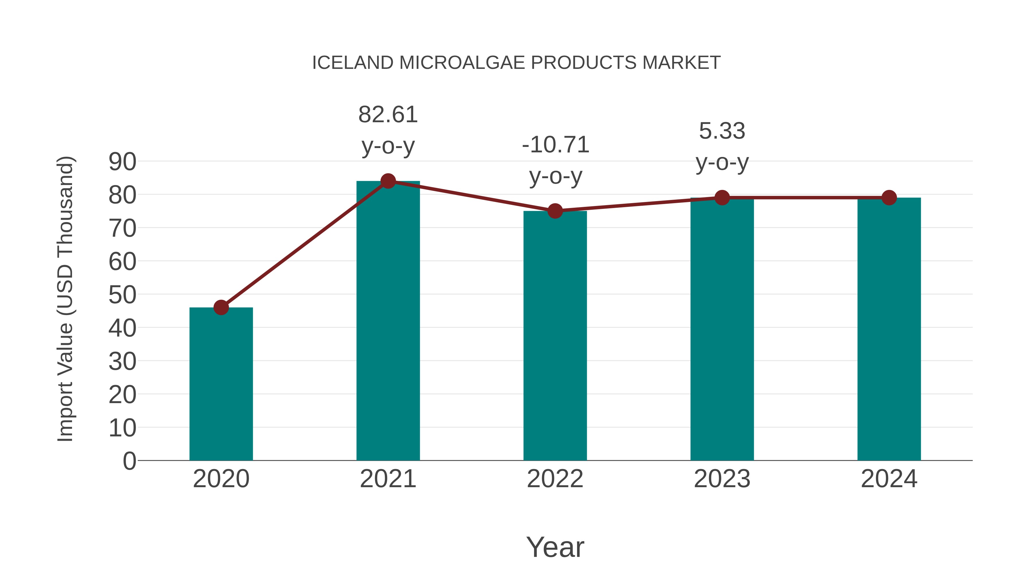  Iceland Microalgae Products Market: Import Trend Analysis