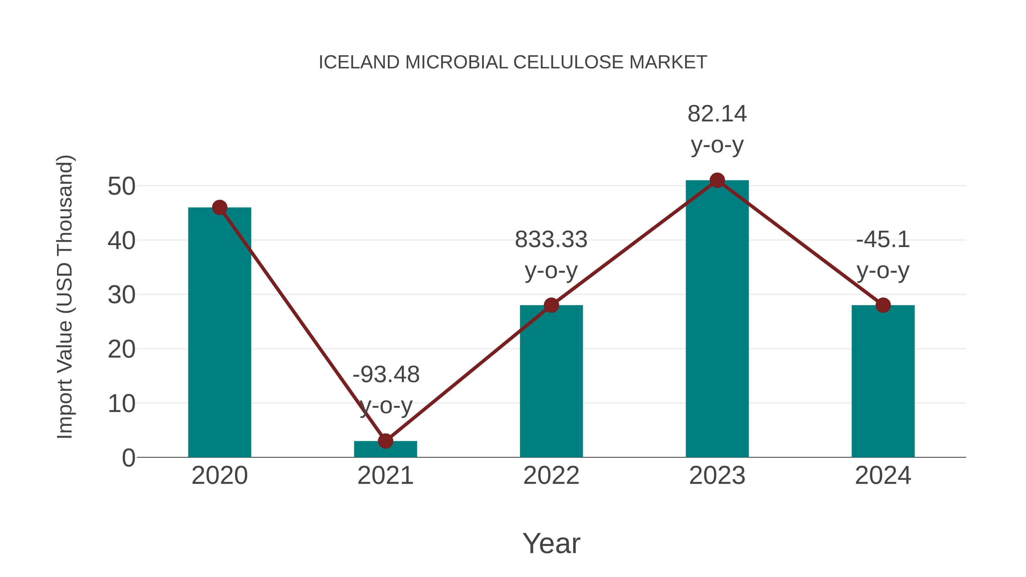  Iceland Microbial Cellulose Market: Import Trend Analysis