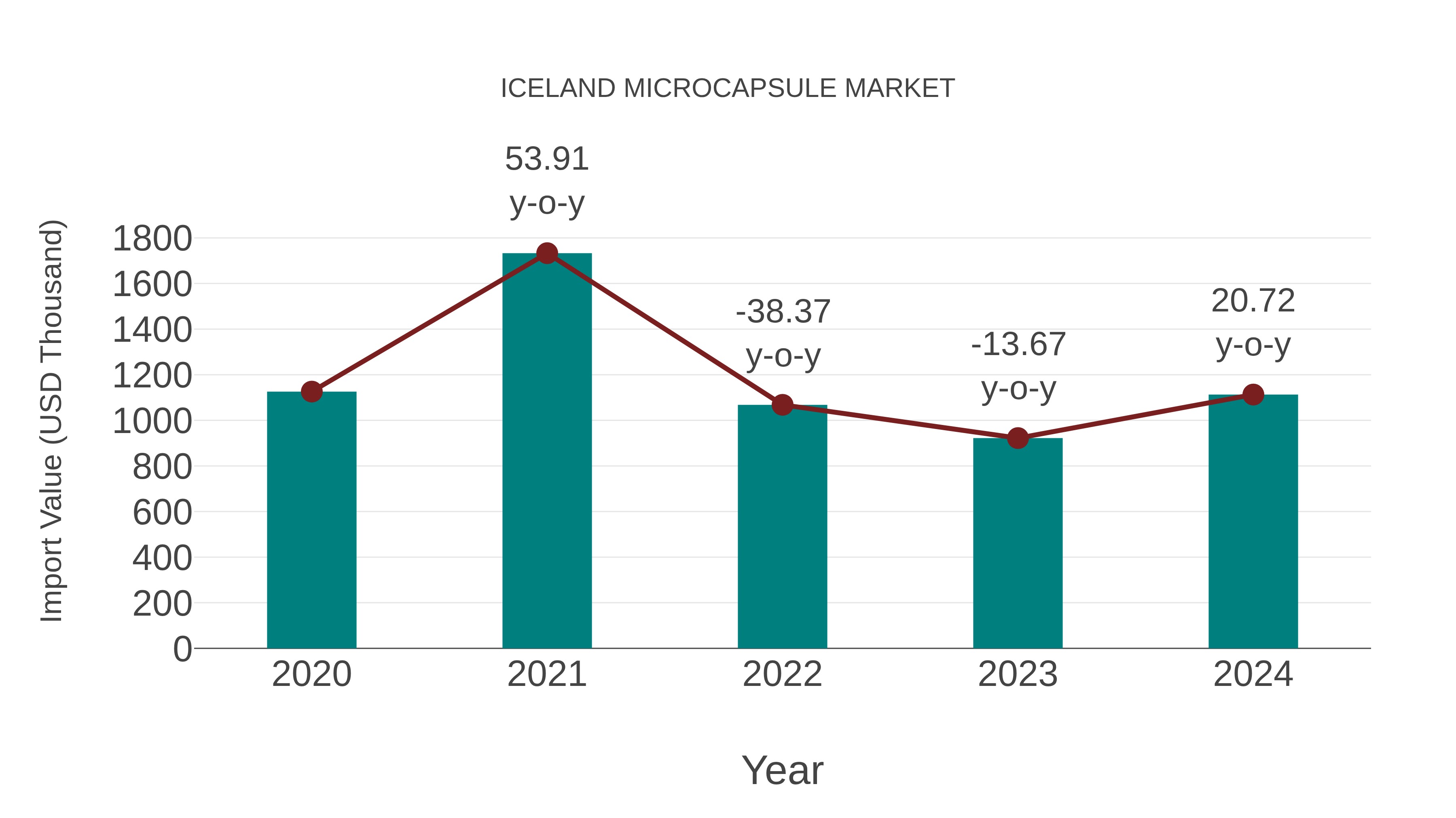  Iceland Microcapsule Market: Import Trend Analysis